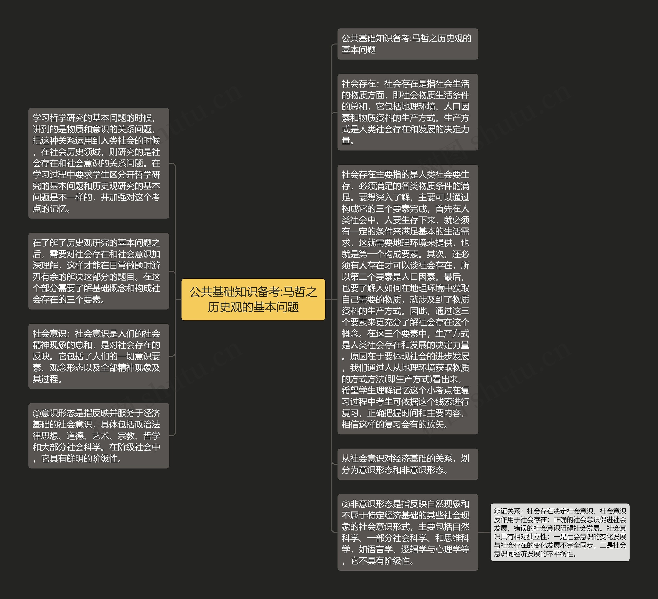 公共基础知识备考:马哲之历史观的基本问题思维导图