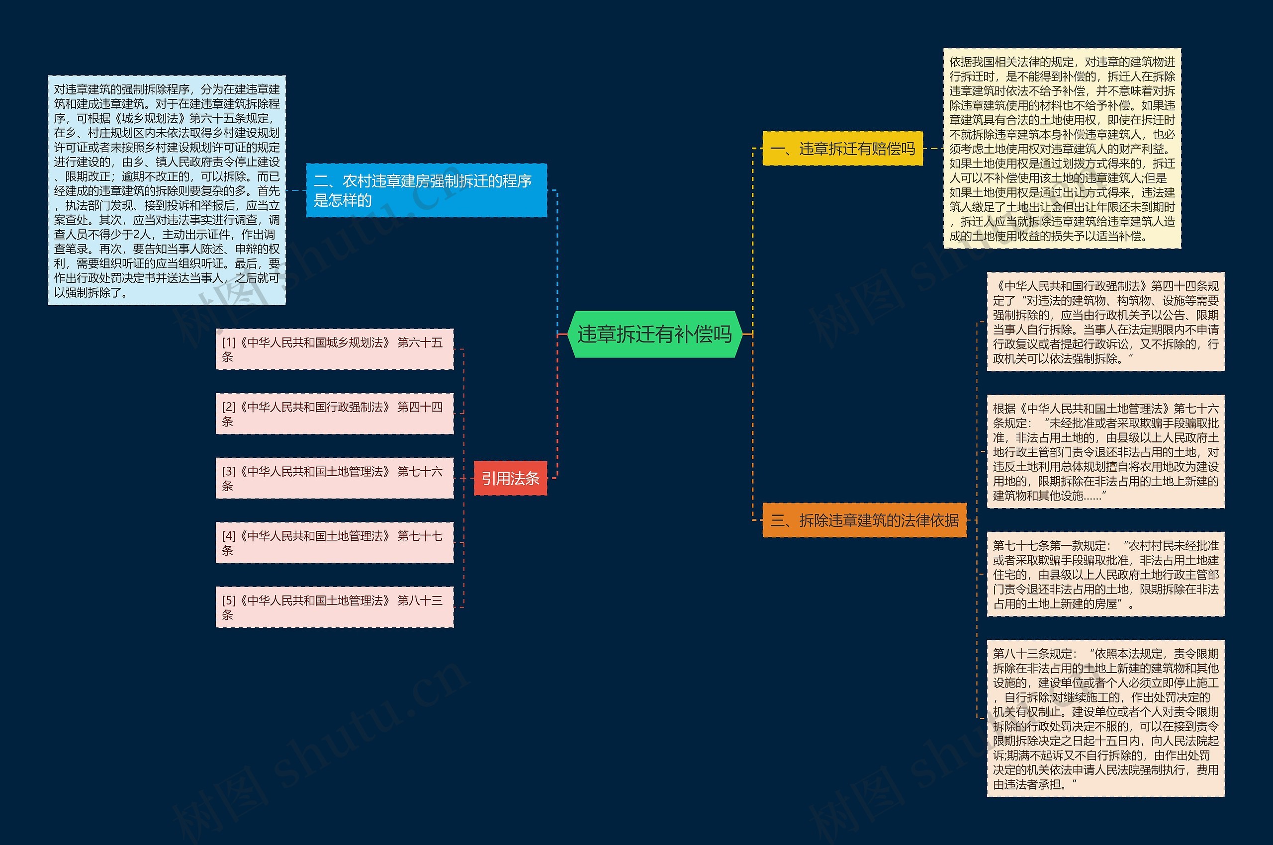 违章拆迁有补偿吗思维导图