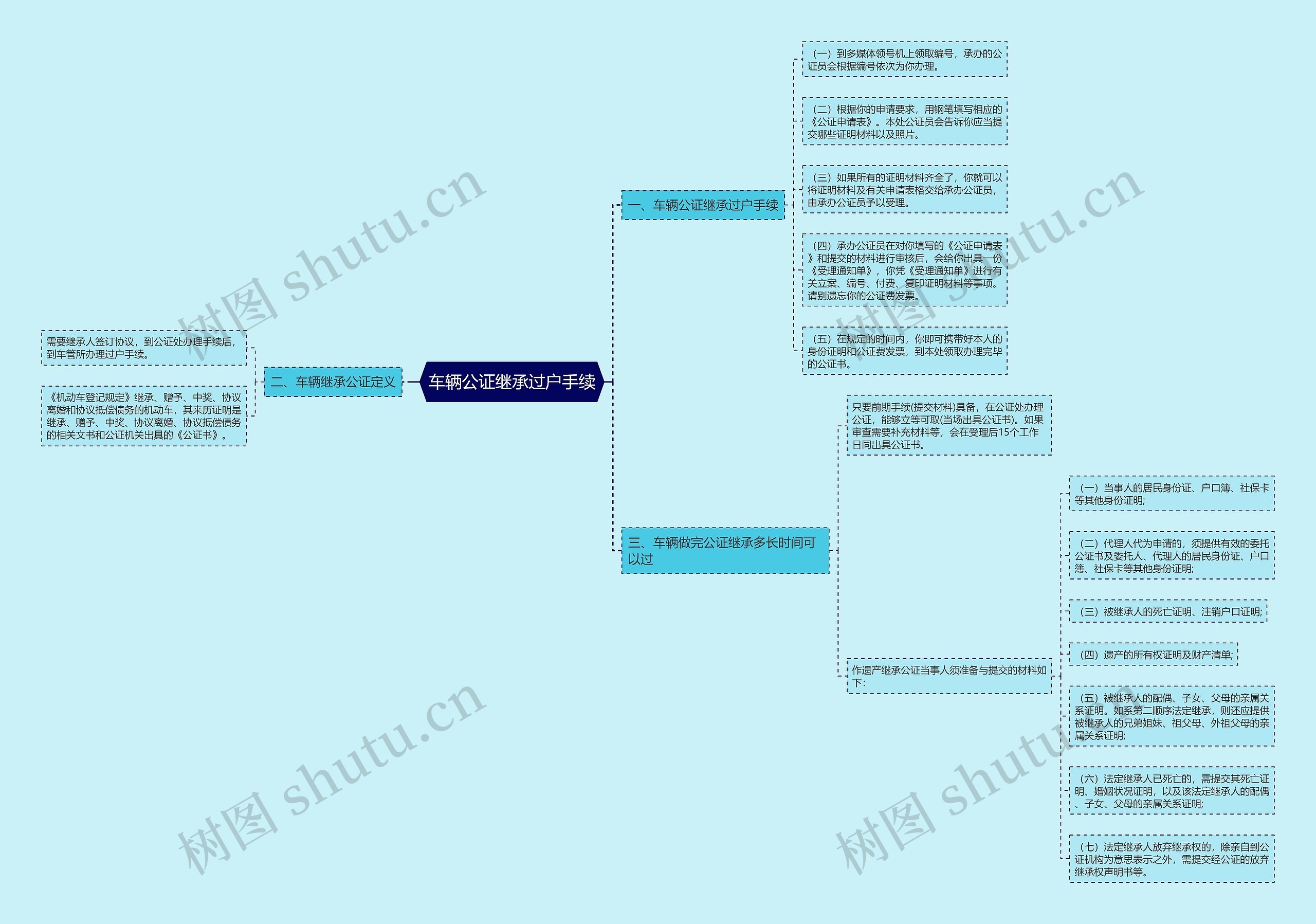 车辆公证继承过户手续思维导图