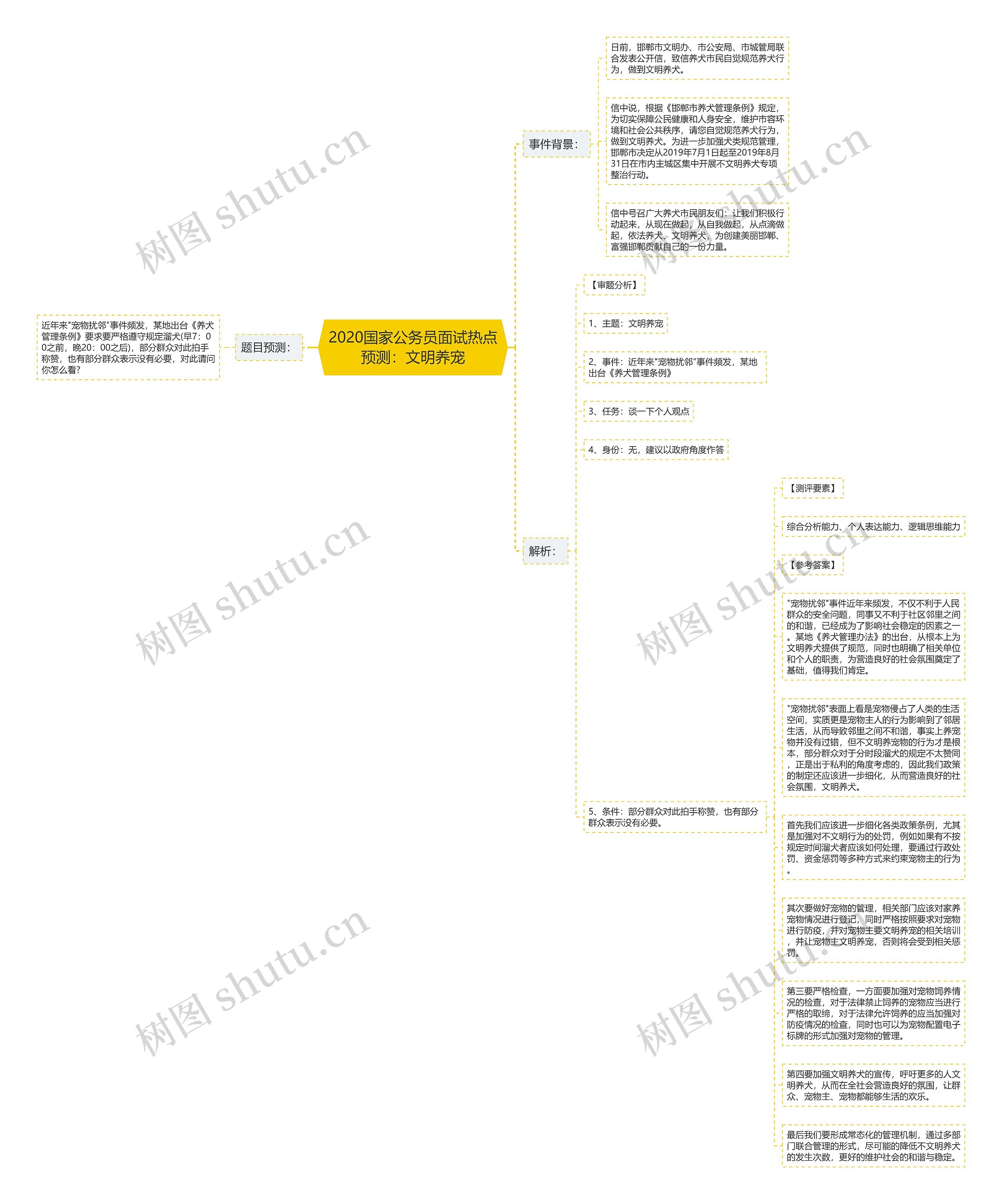 2020国家公务员面试热点预测：文明养宠思维导图