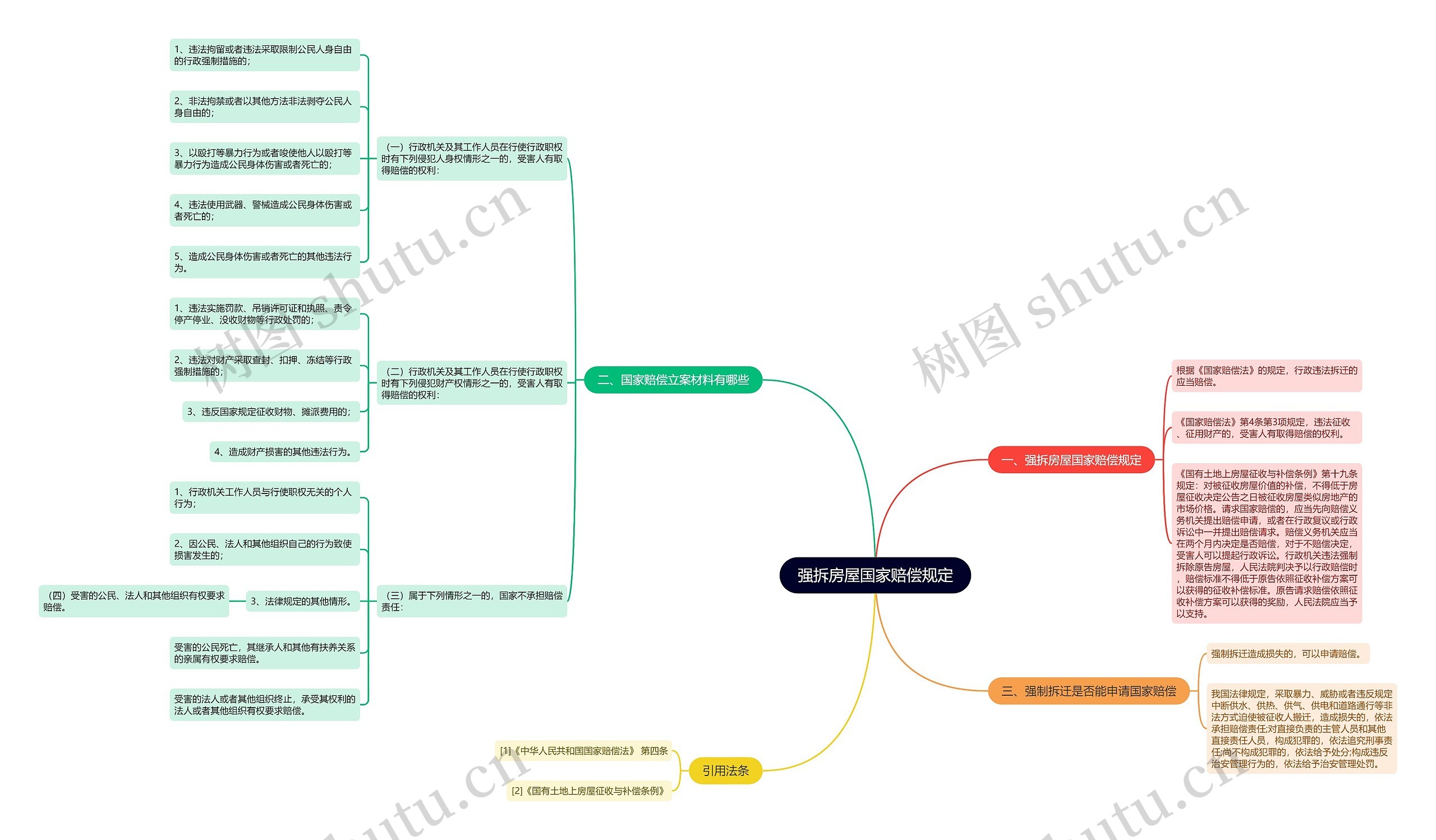 强拆房屋国家赔偿规定思维导图