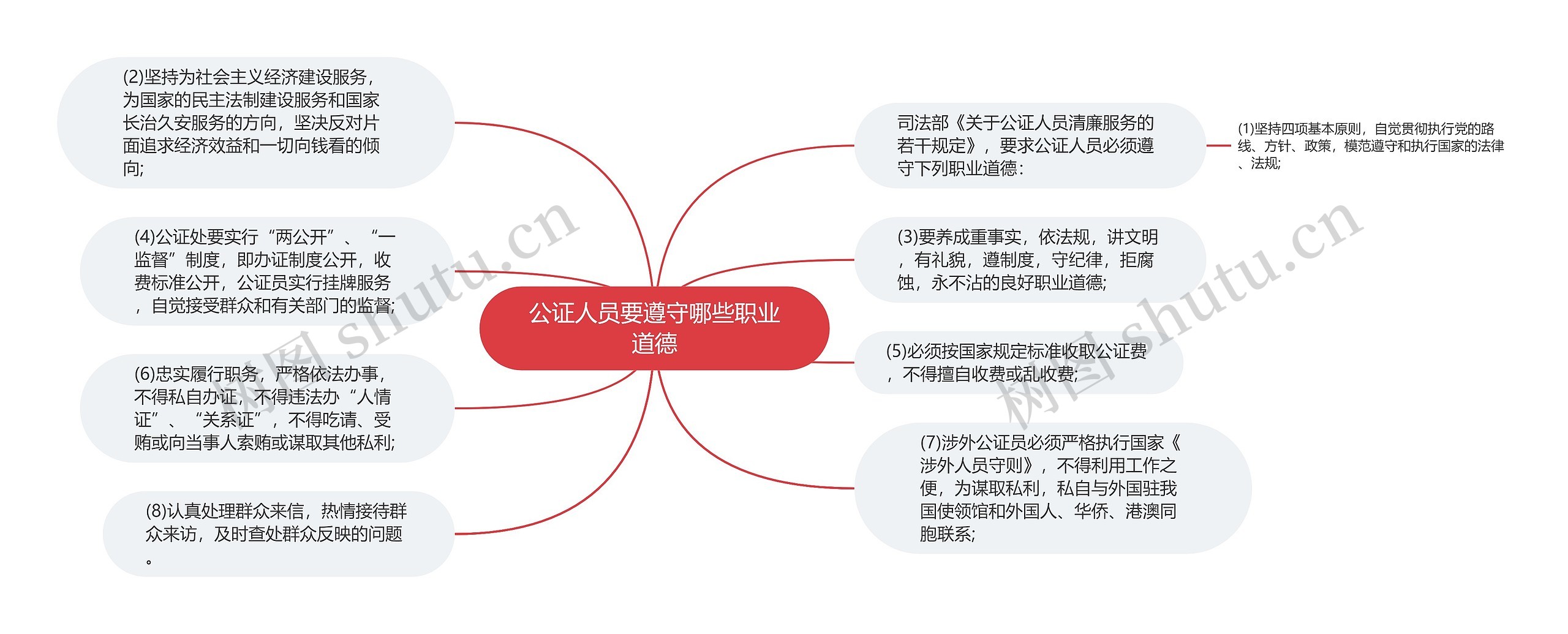 公证人员要遵守哪些职业道德思维导图