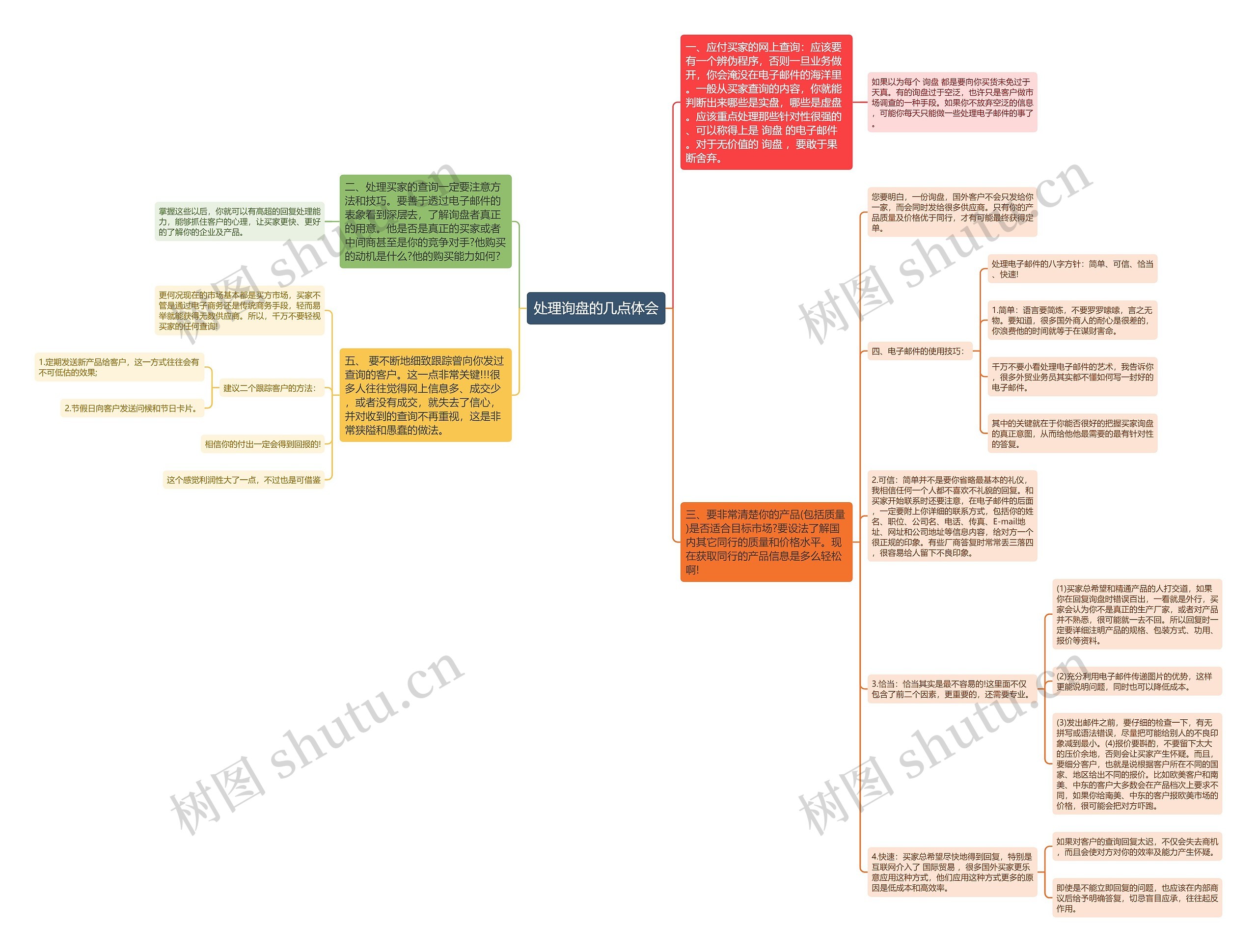 处理询盘的几点体会思维导图