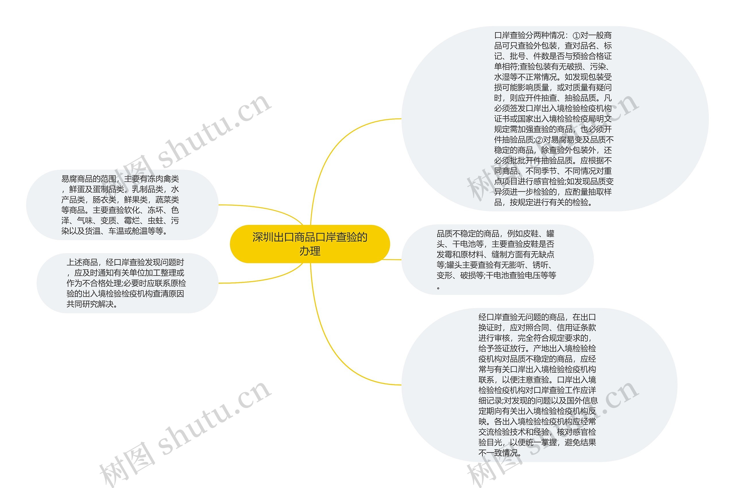 深圳出口商品口岸查验的办理思维导图