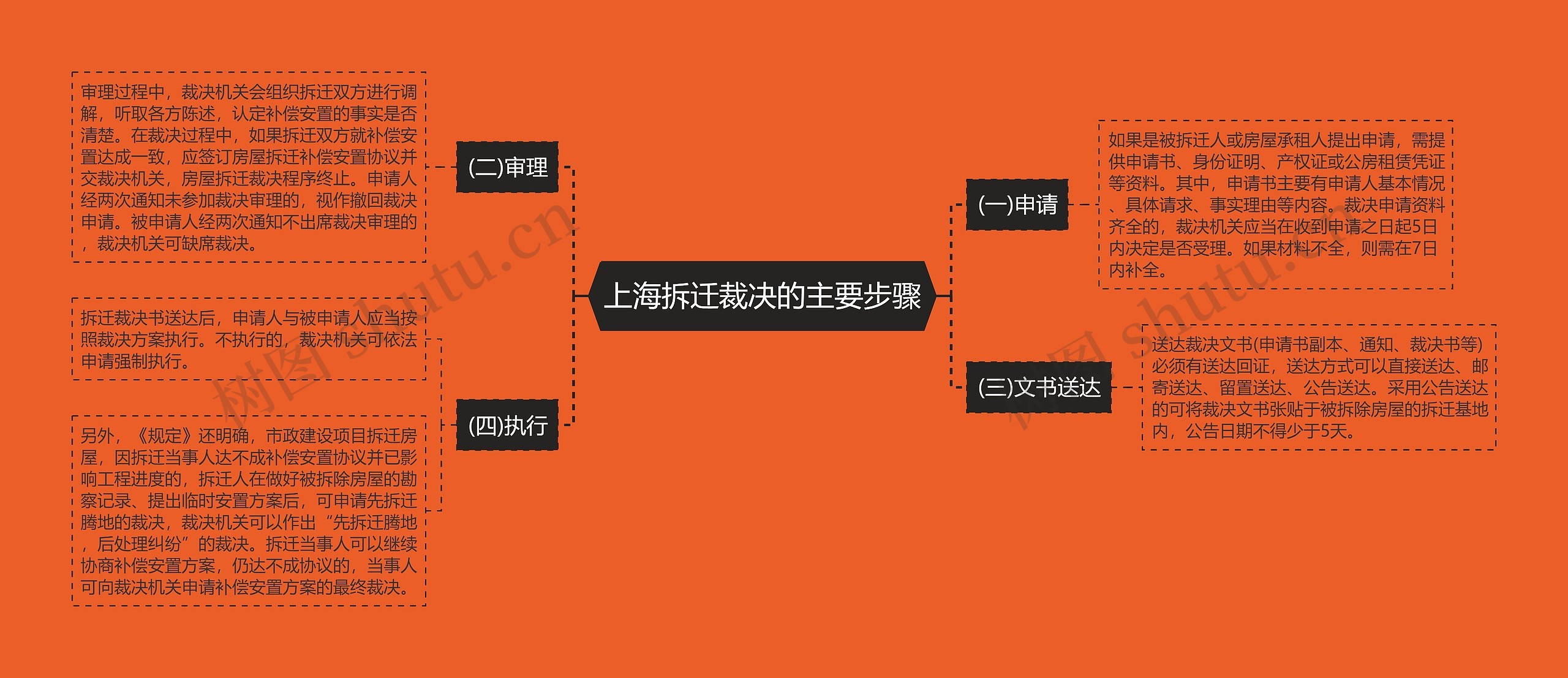 上海拆迁裁决的主要步骤思维导图
