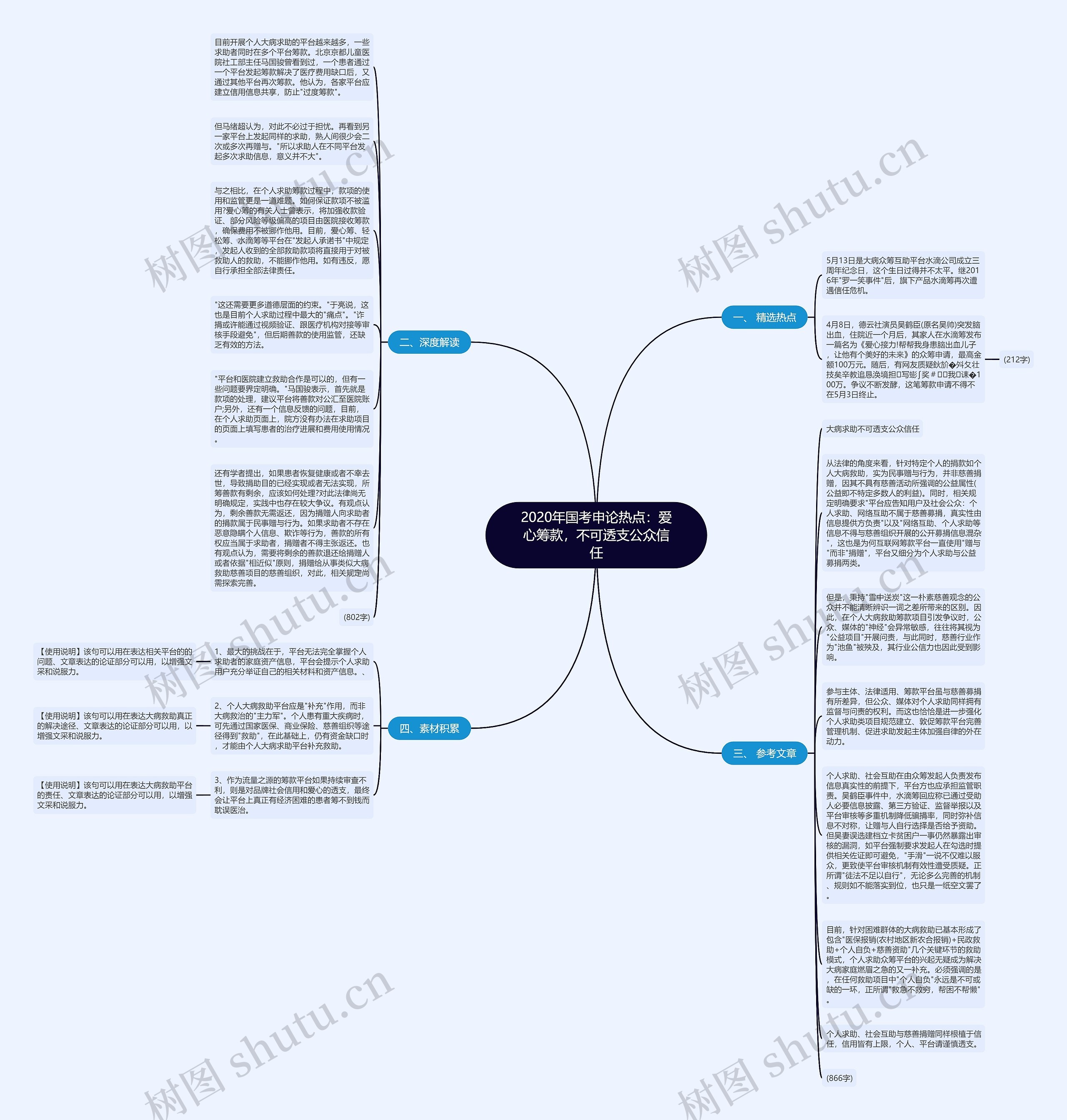 2020年国考申论热点：爱心筹款，不可透支公众信任思维导图