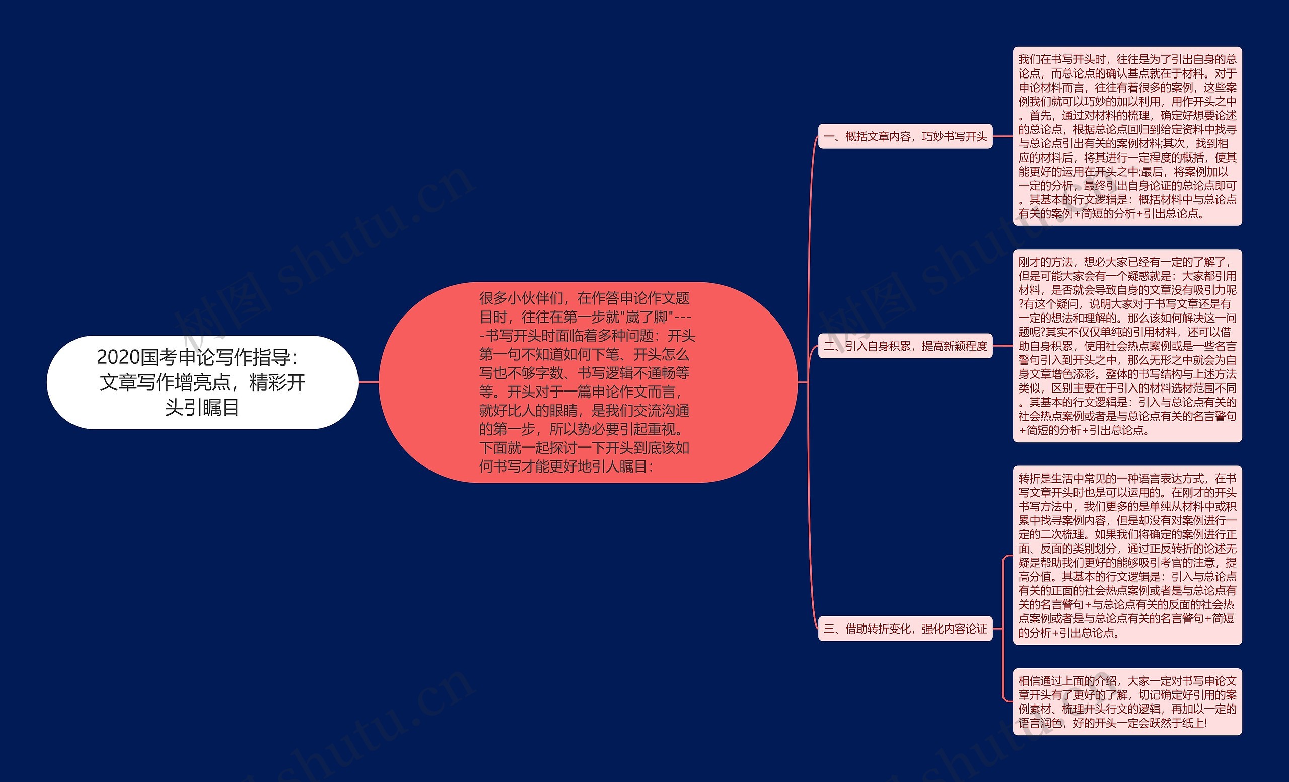 2020国考申论写作指导：文章写作增亮点，精彩开头引瞩目思维导图