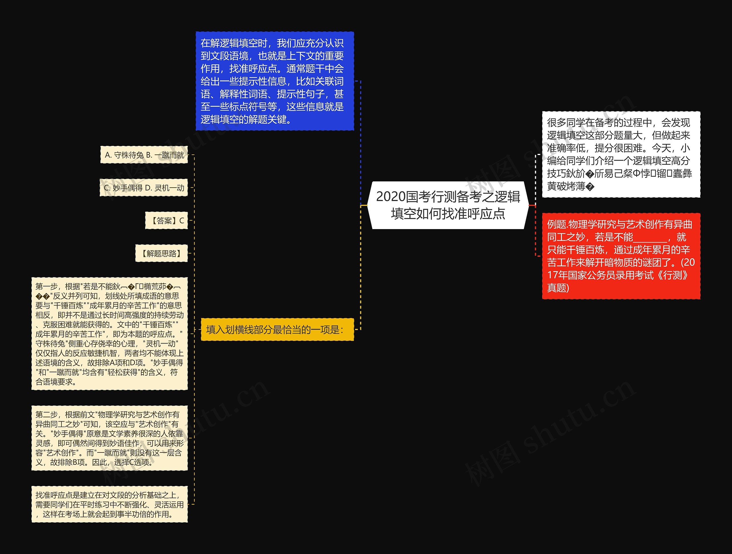 2020国考行测备考之逻辑填空如何找准呼应点思维导图