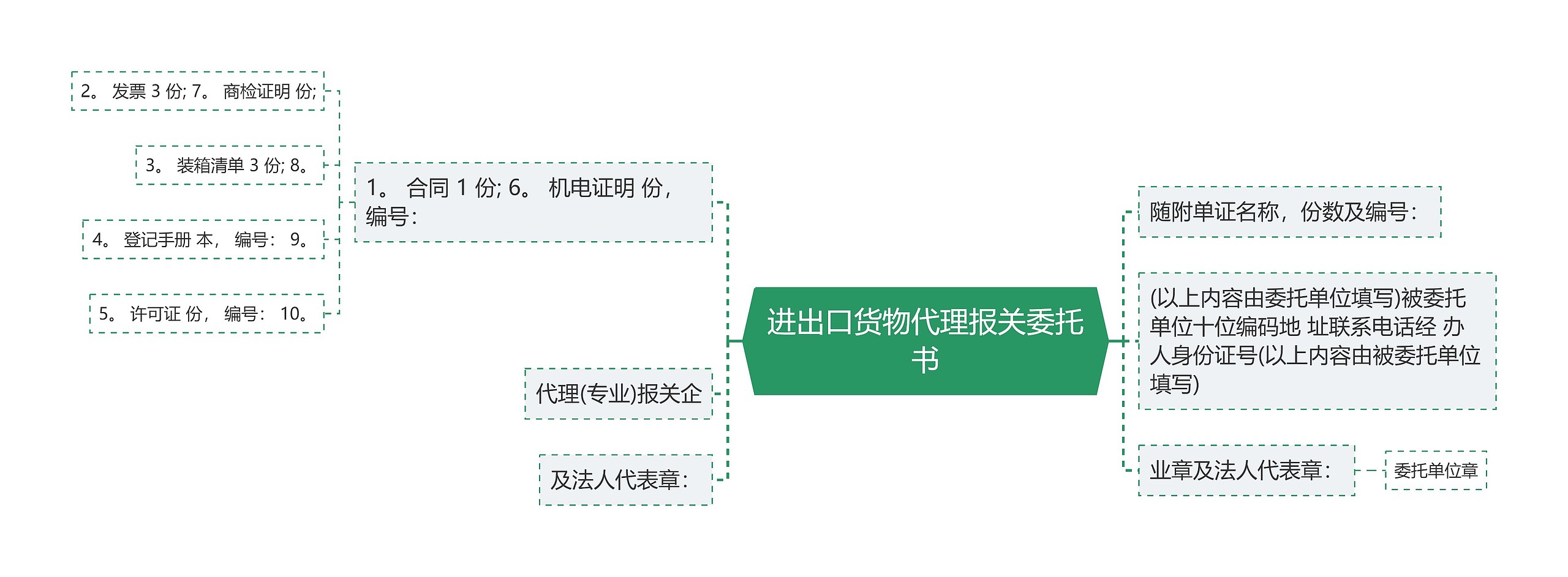 进出口货物代理报关委托书思维导图