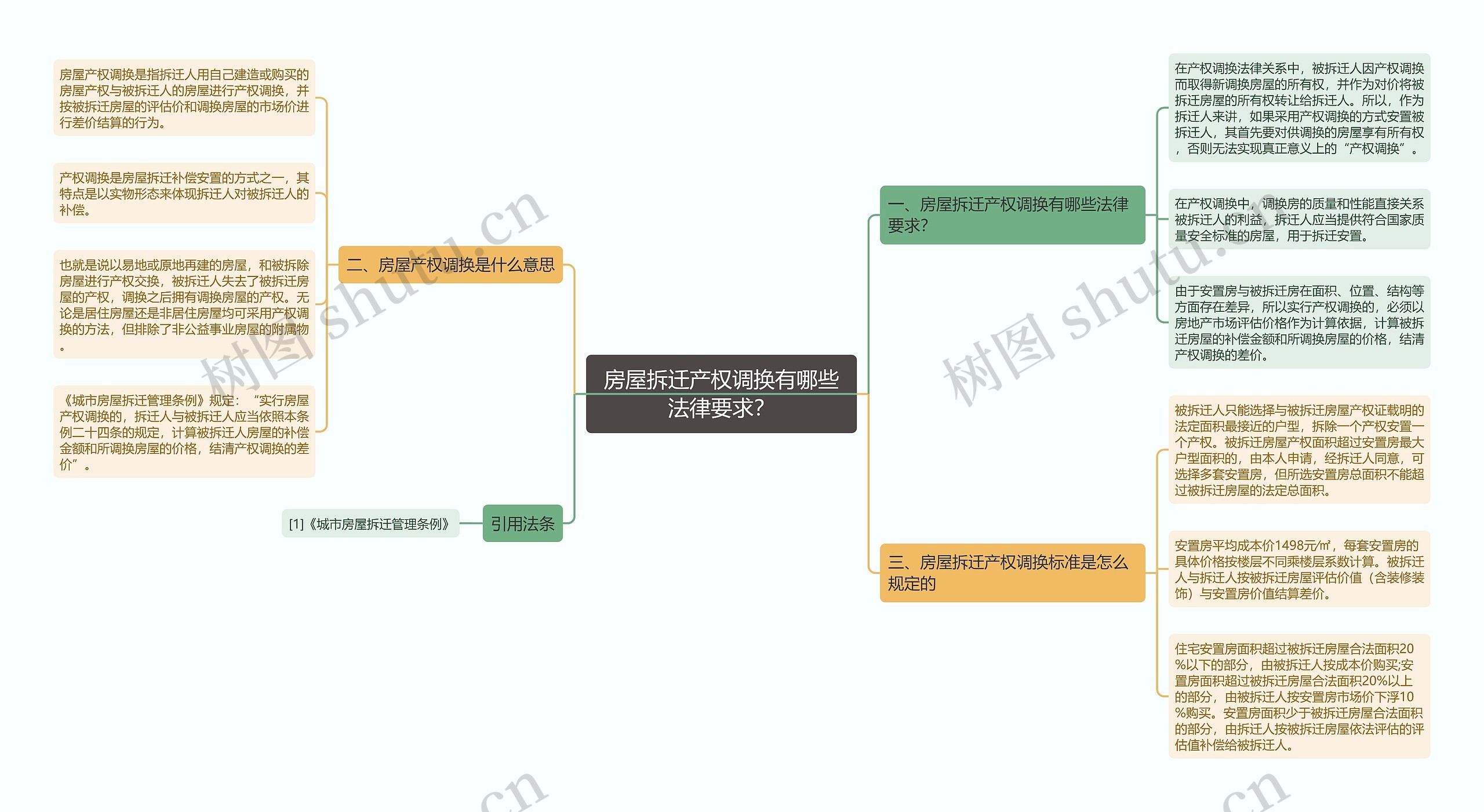 房屋拆迁产权调换有哪些法律要求？思维导图