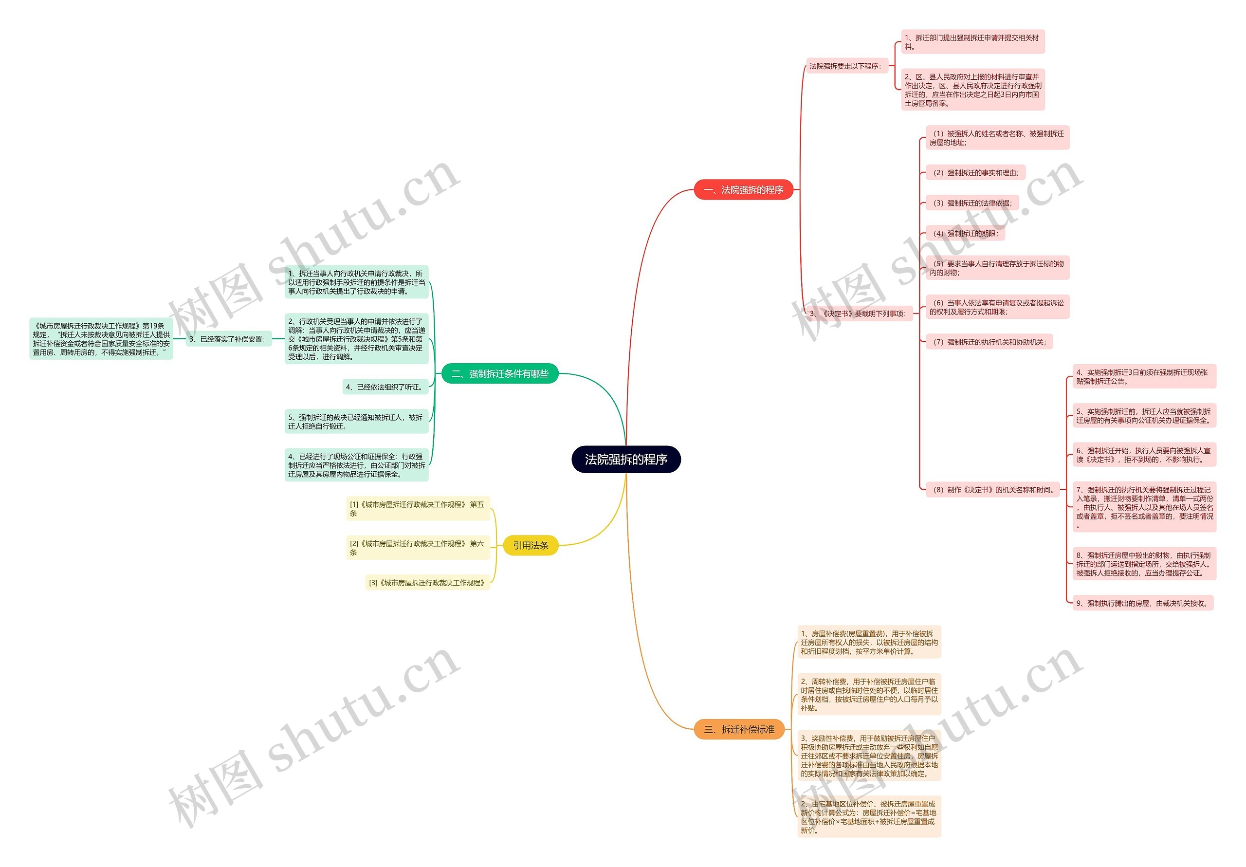 法院强拆的程序思维导图