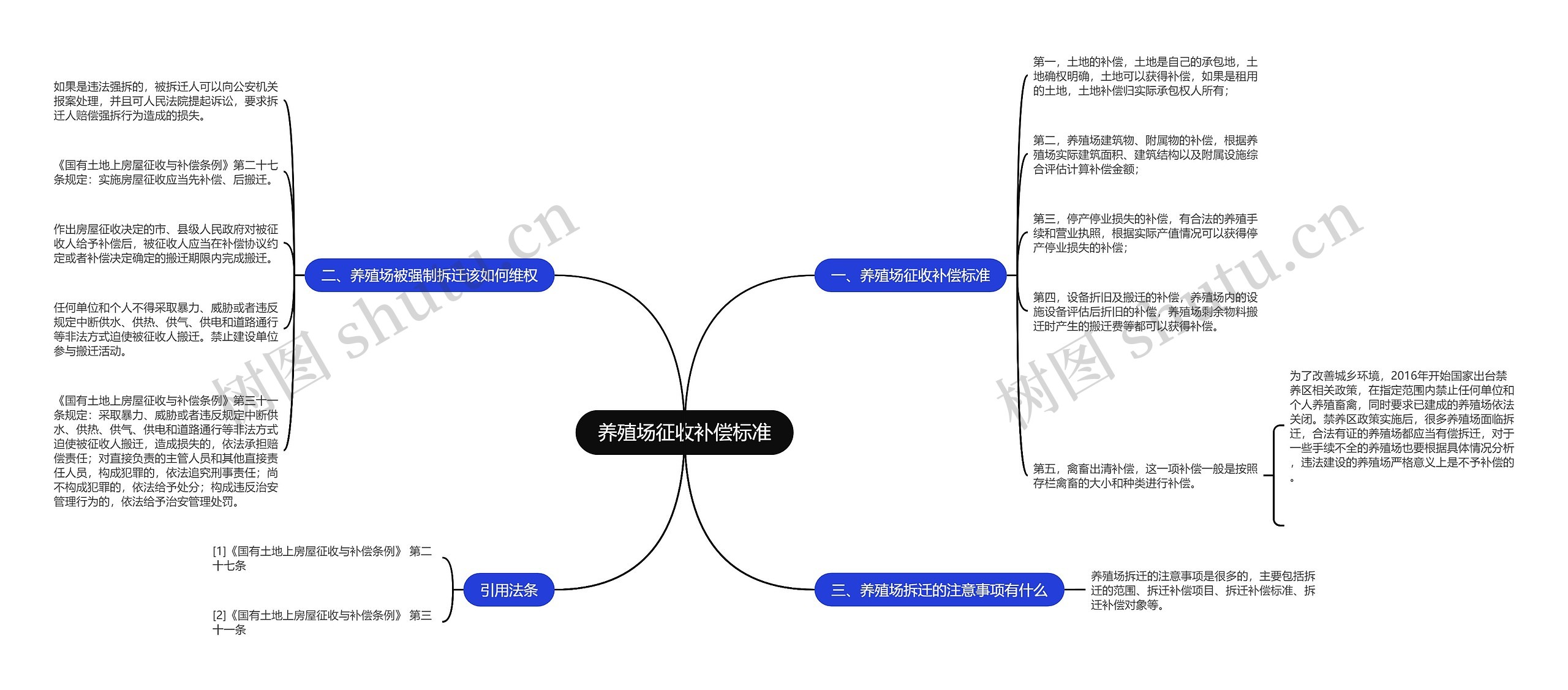 养殖场征收补偿标准思维导图