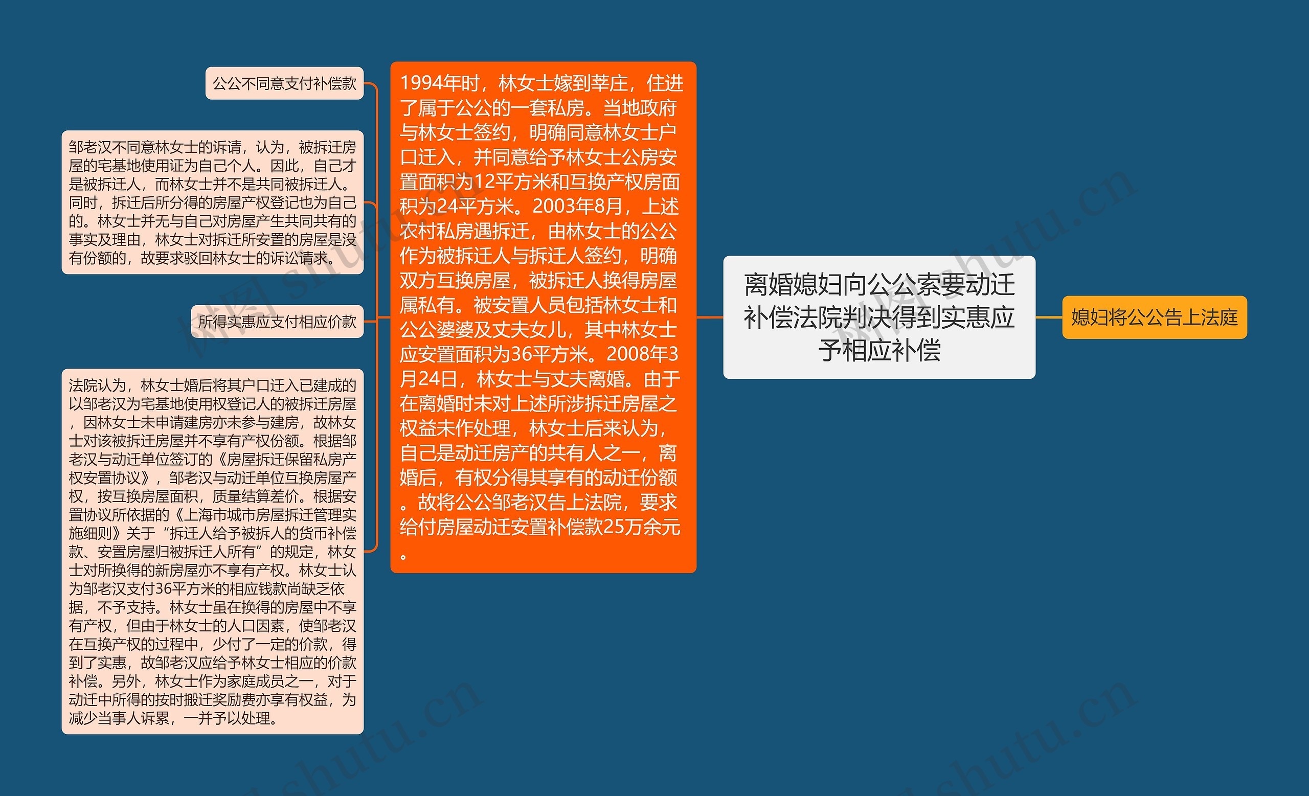 离婚媳妇向公公索要动迁补偿法院判决得到实惠应予相应补偿思维导图