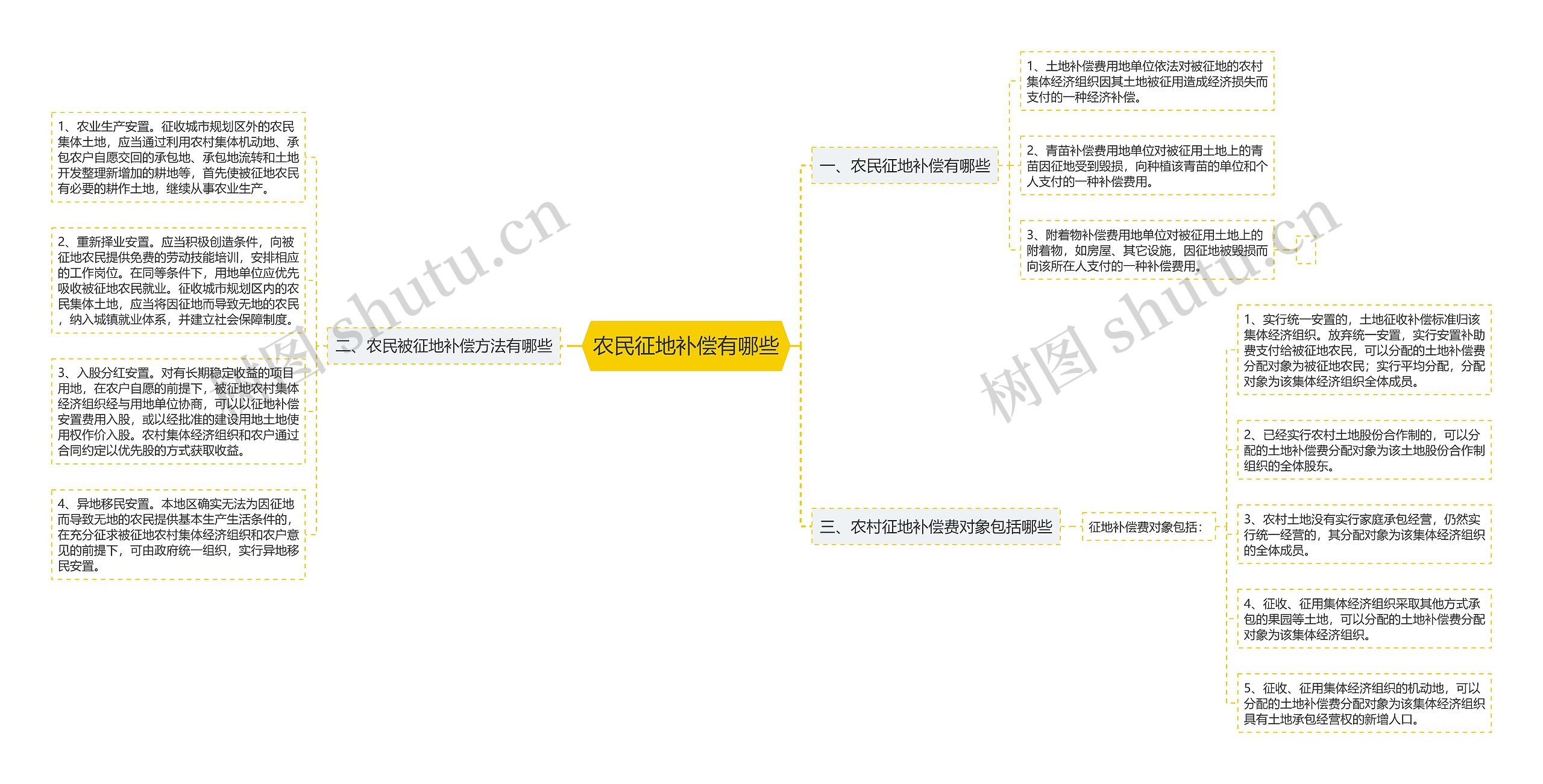 农民征地补偿有哪些思维导图