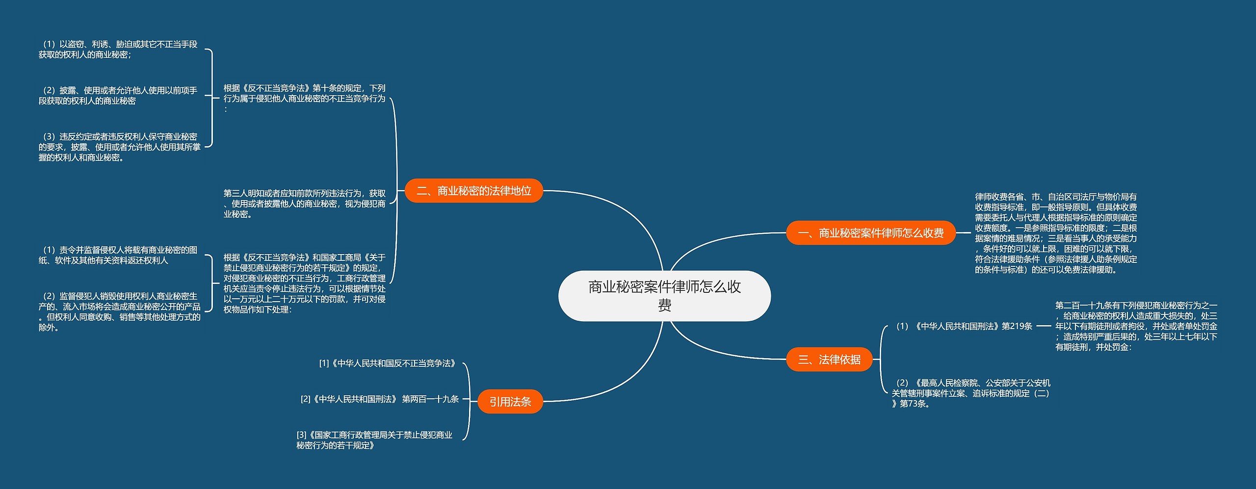 商业秘密案件律师怎么收费思维导图