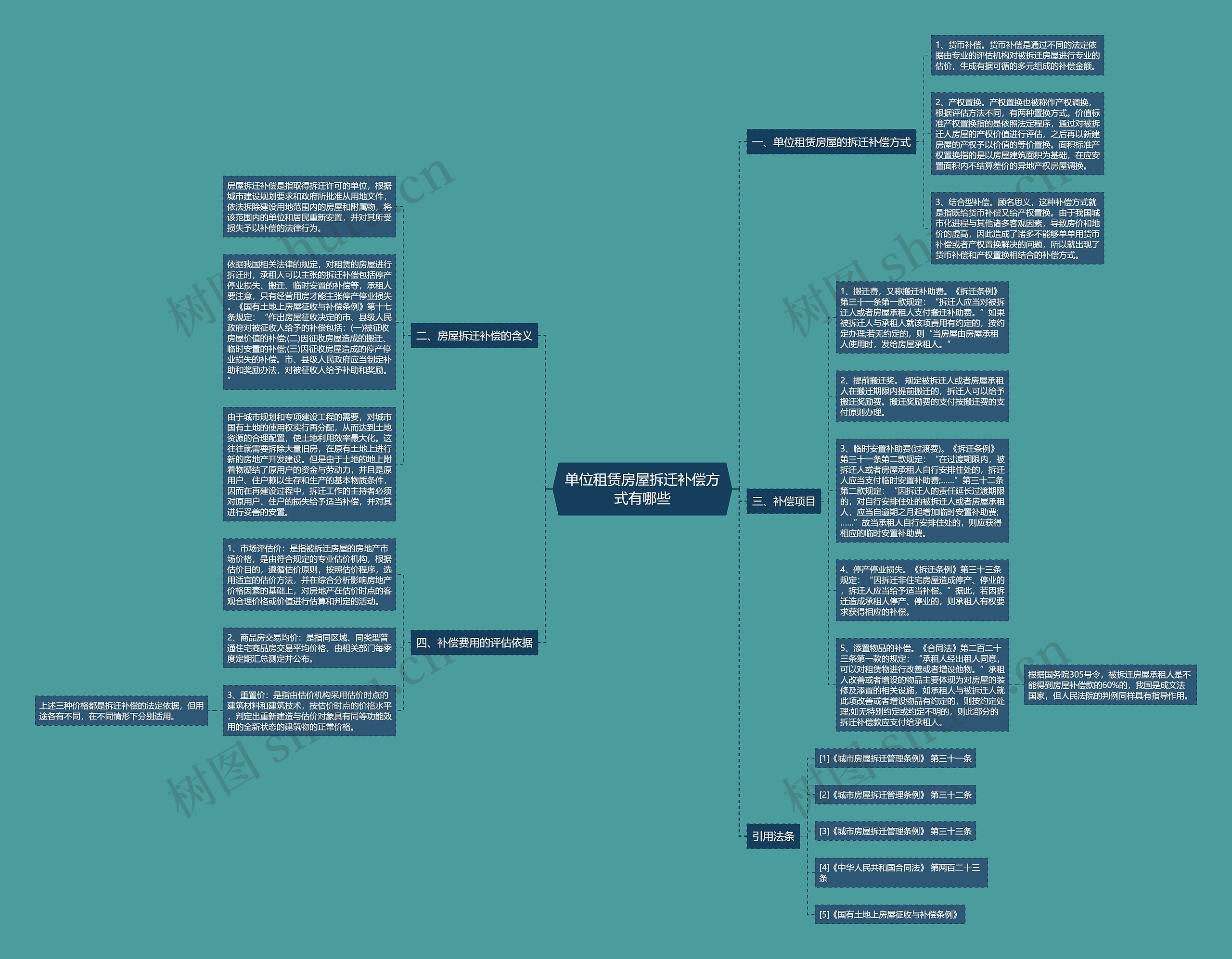 单位租赁房屋拆迁补偿方式有哪些思维导图