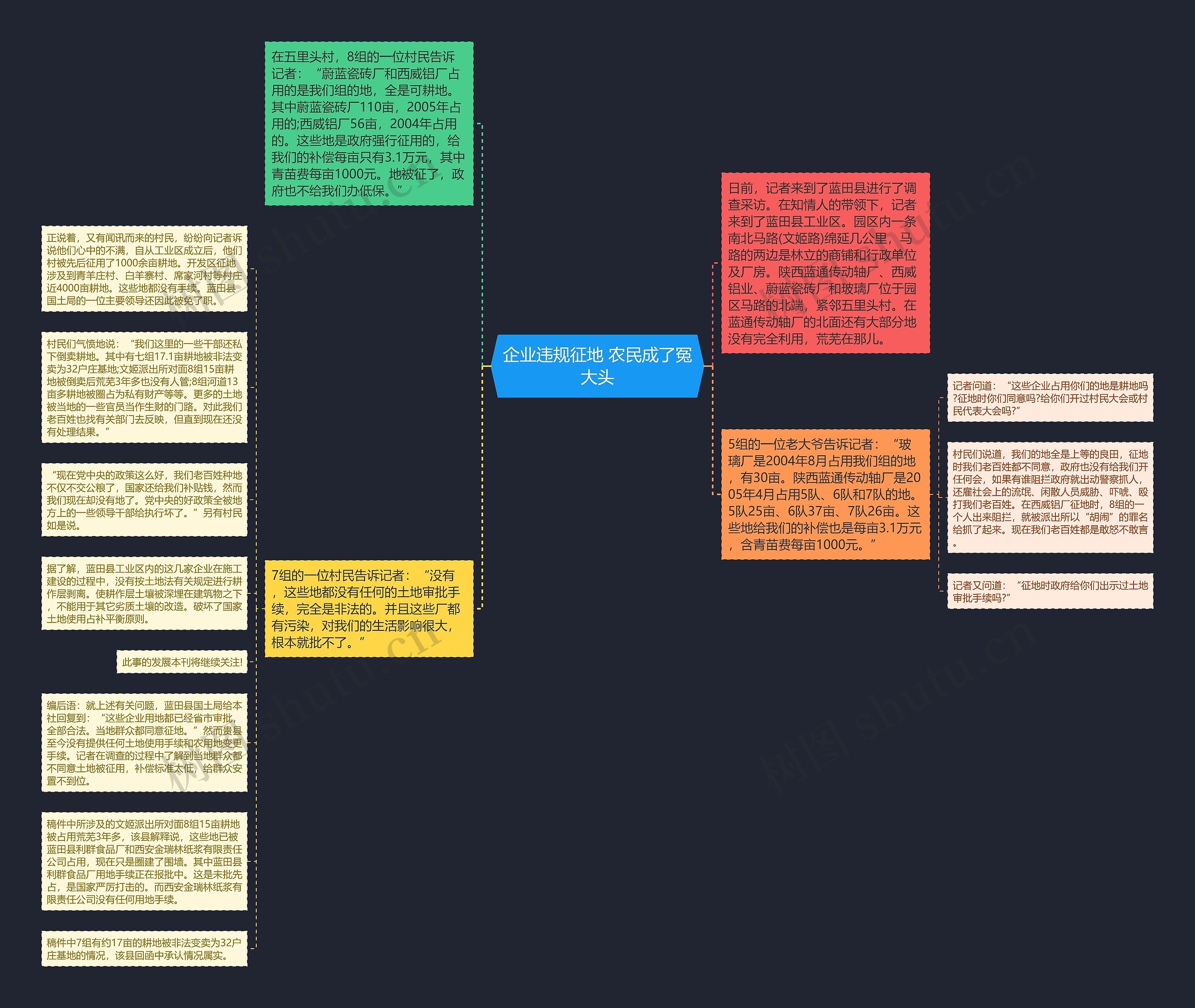 企业违规征地 农民成了冤大头思维导图