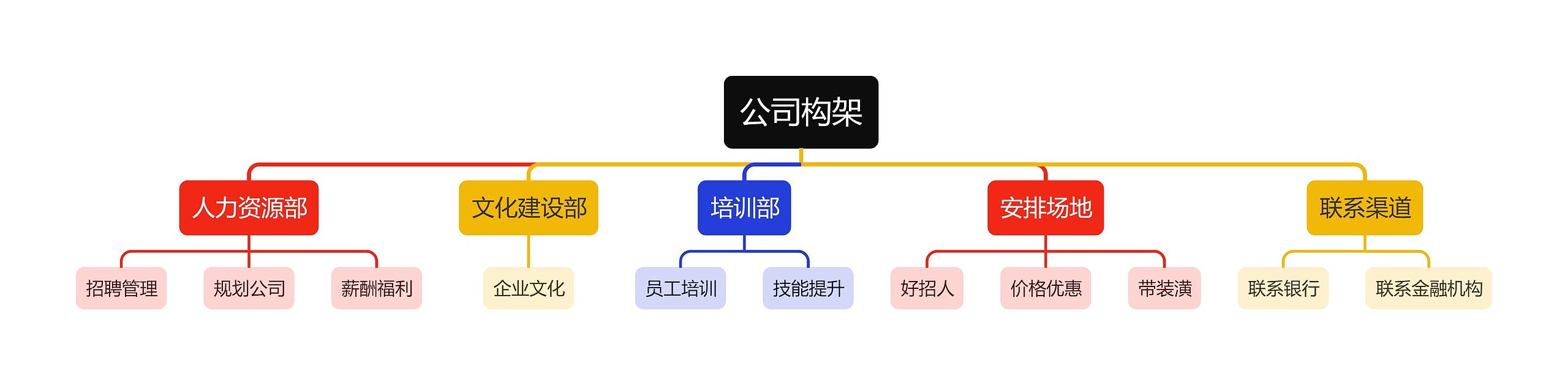 公司构架思维导图