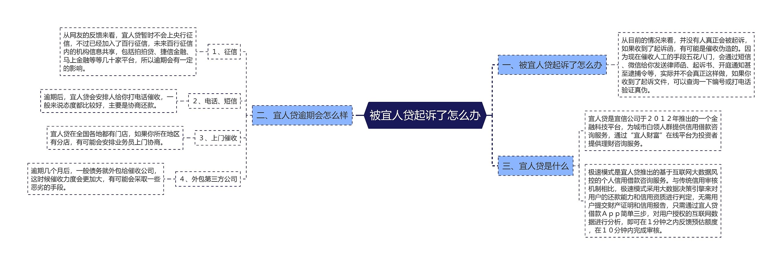 被宜人贷起诉了怎么办思维导图