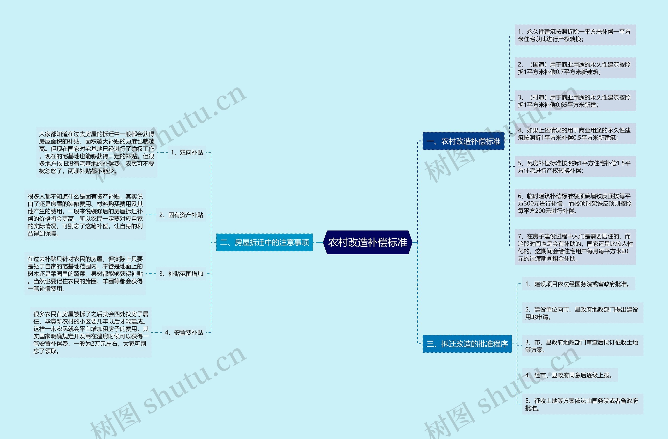 农村改造补偿标准思维导图