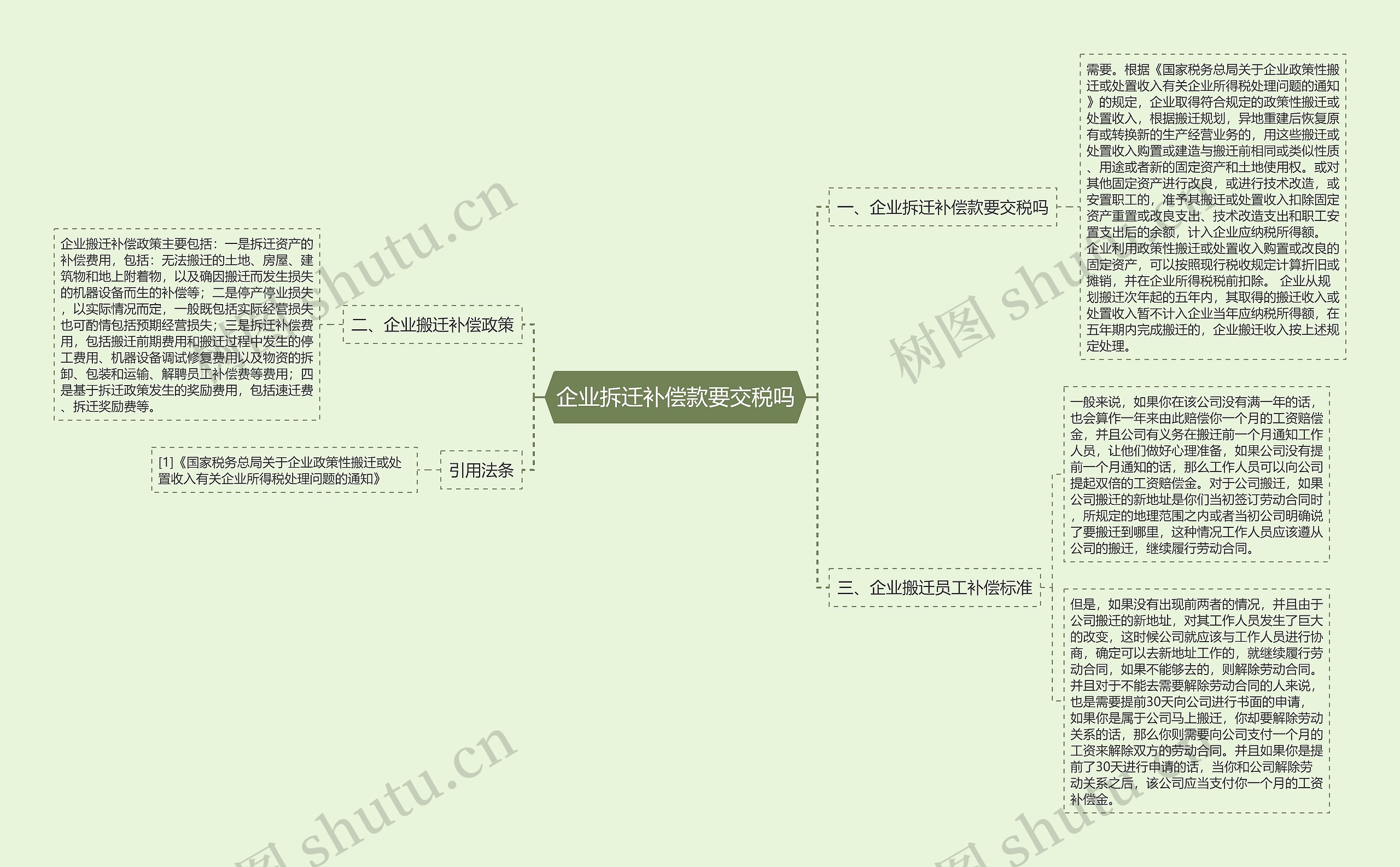 企业拆迁补偿款要交税吗思维导图