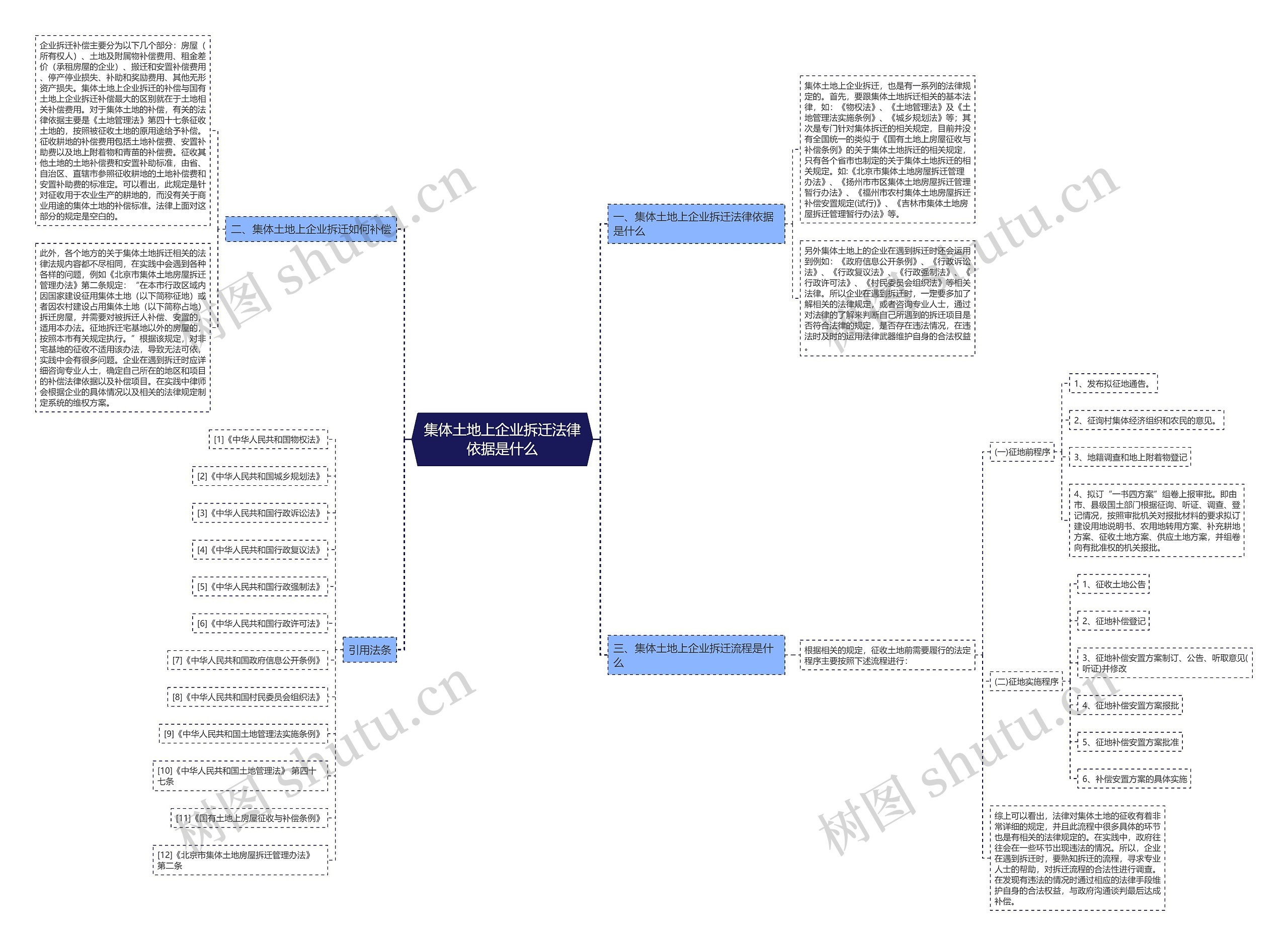集体土地上企业拆迁法律依据是什么思维导图