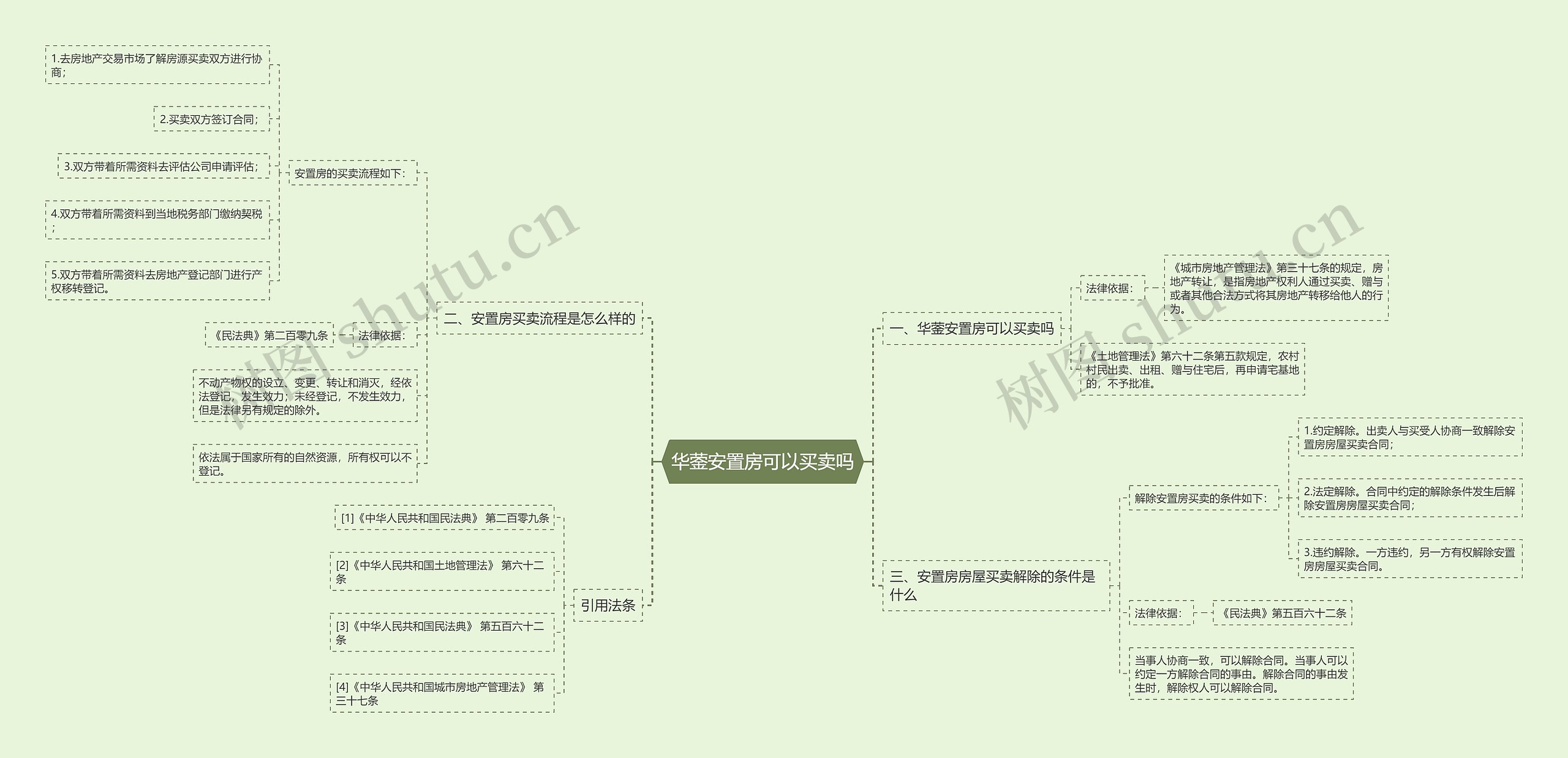 华蓥安置房可以买卖吗思维导图