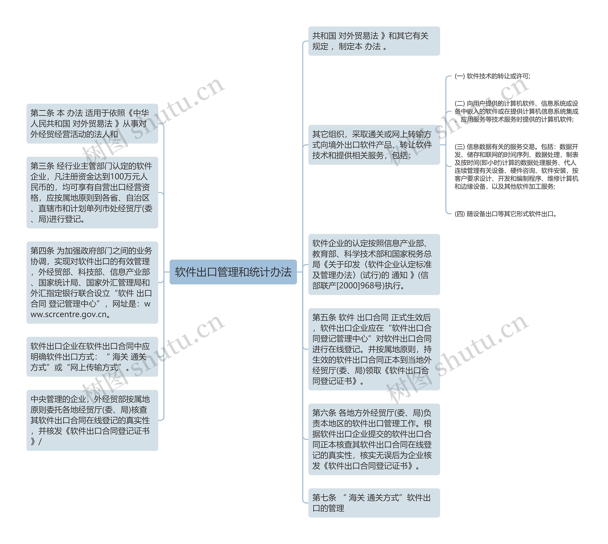 软件出口管理和统计办法思维导图