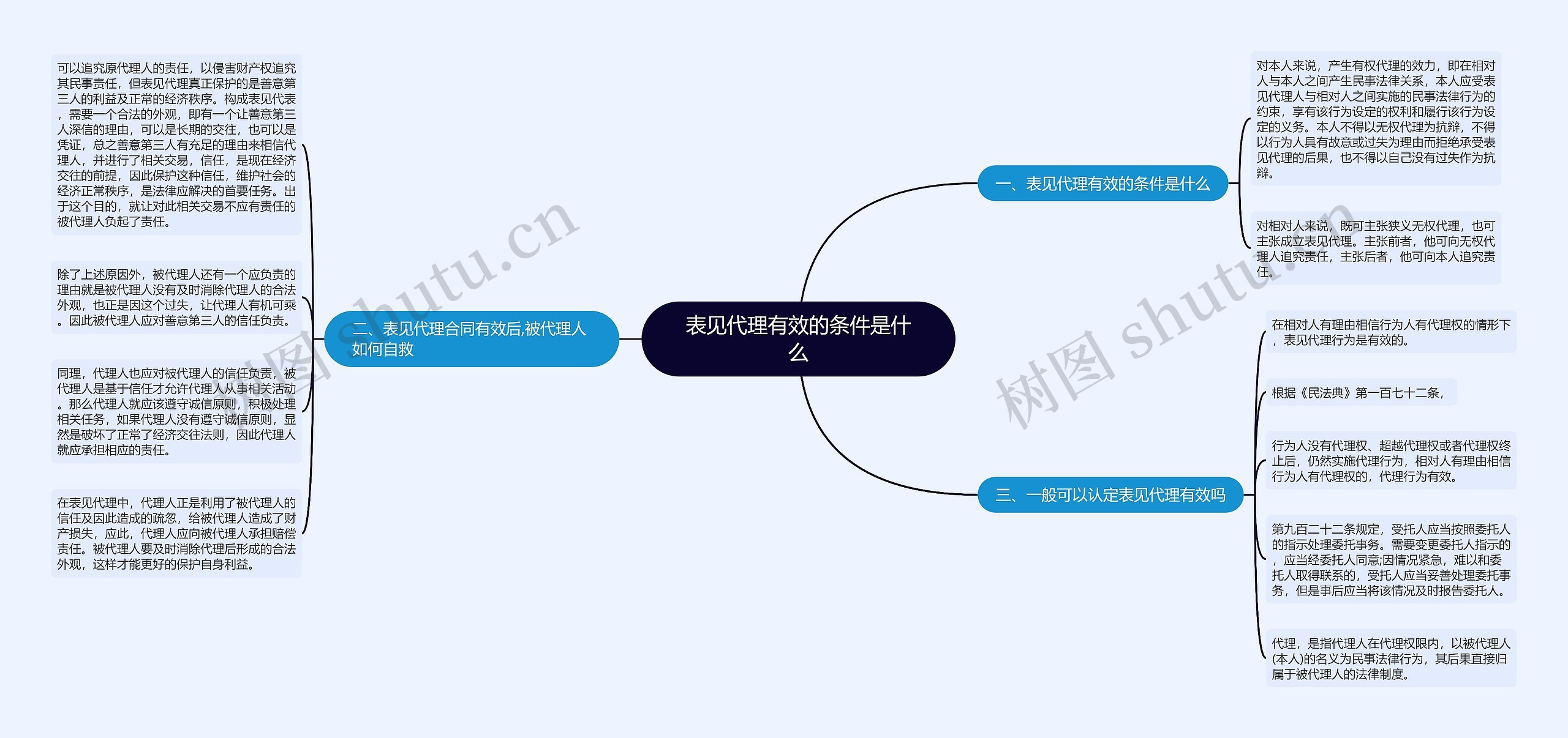 表见代理有效的条件是什么思维导图