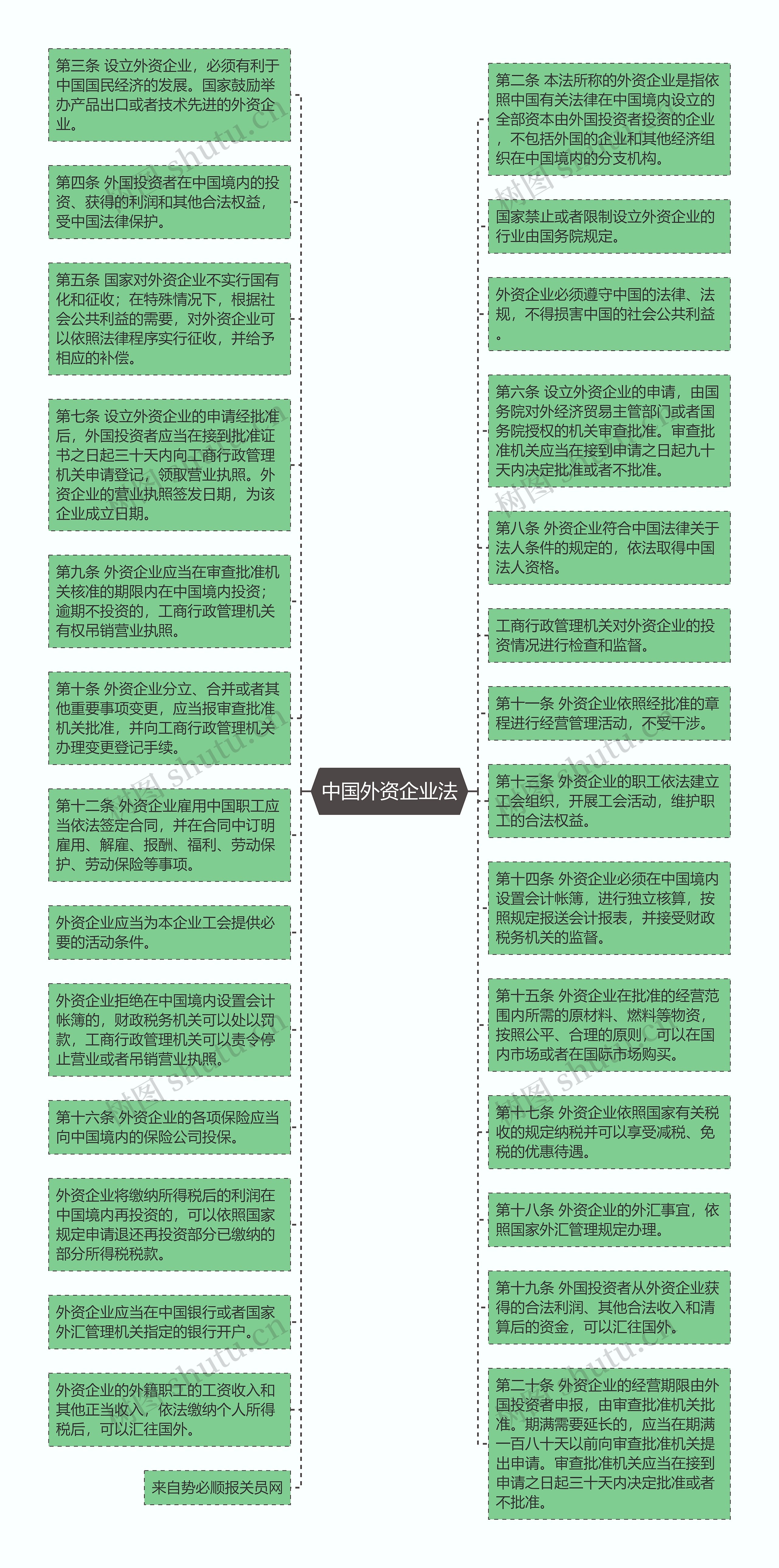 中国外资企业法思维导图