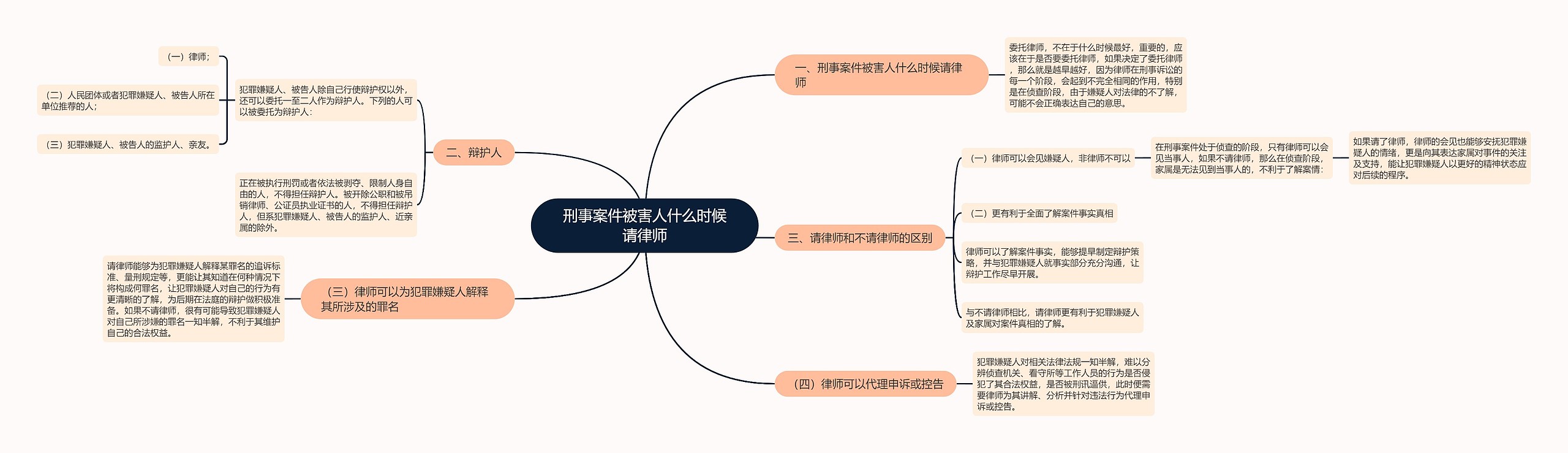 刑事案件被害人什么时候请律师