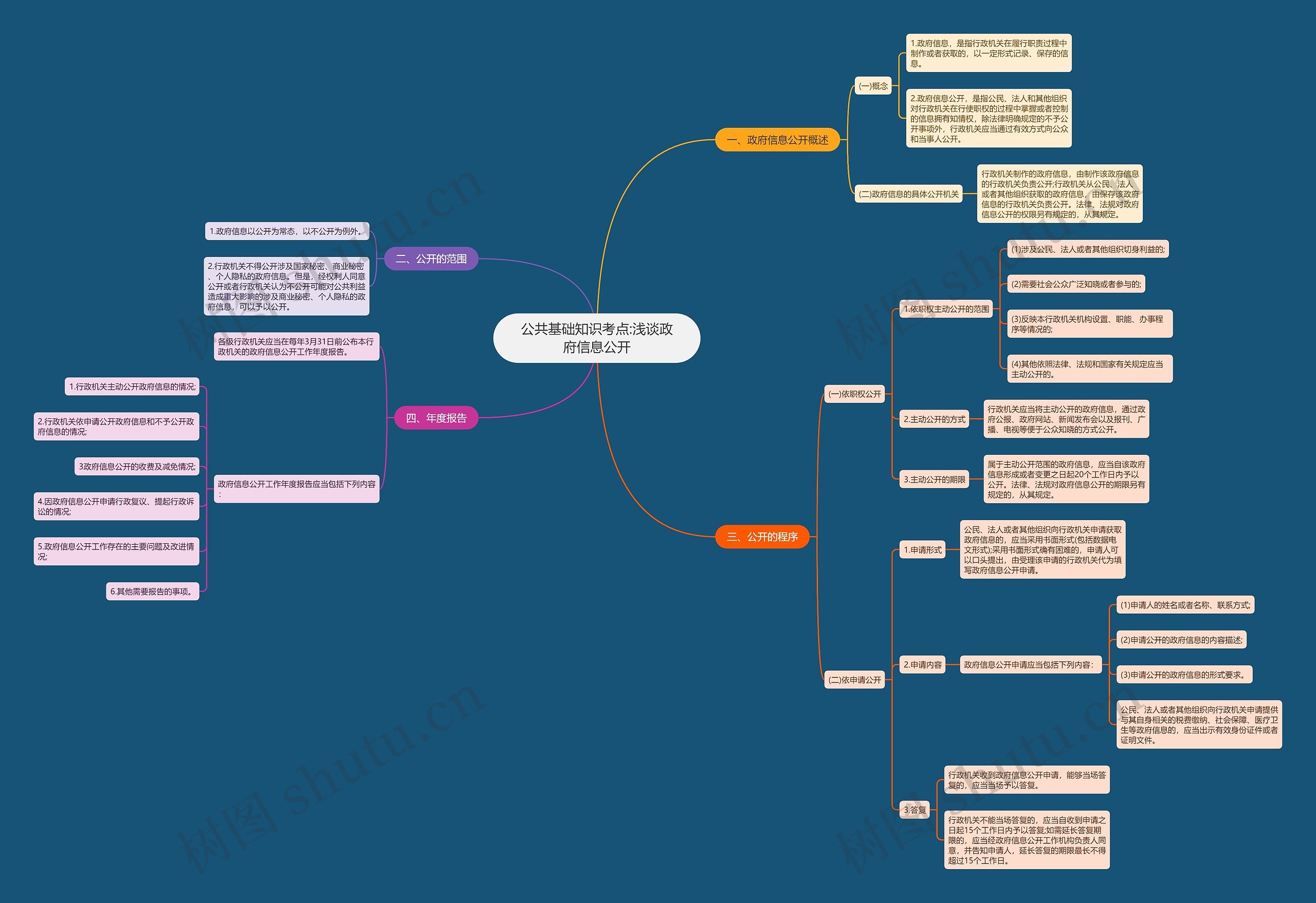 公共基础知识考点:浅谈政府信息公开思维导图