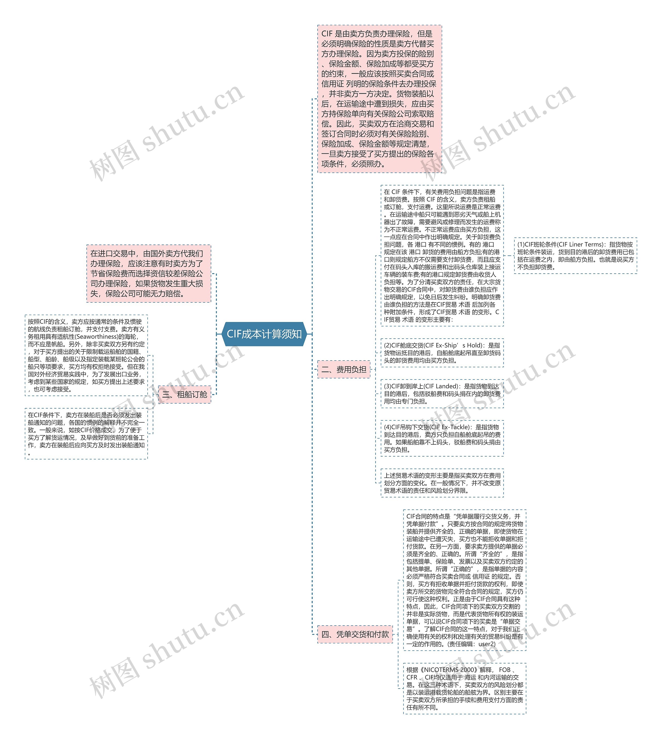 CIF成本计算须知思维导图