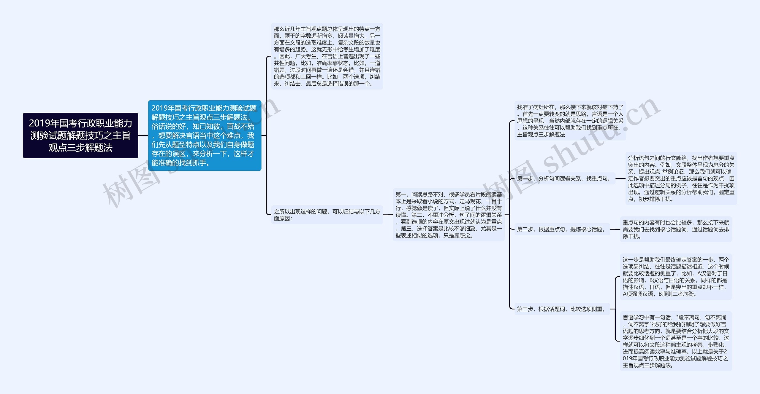 2019年国考行政职业能力测验试题解题技巧之主旨观点三步解题法思维导图