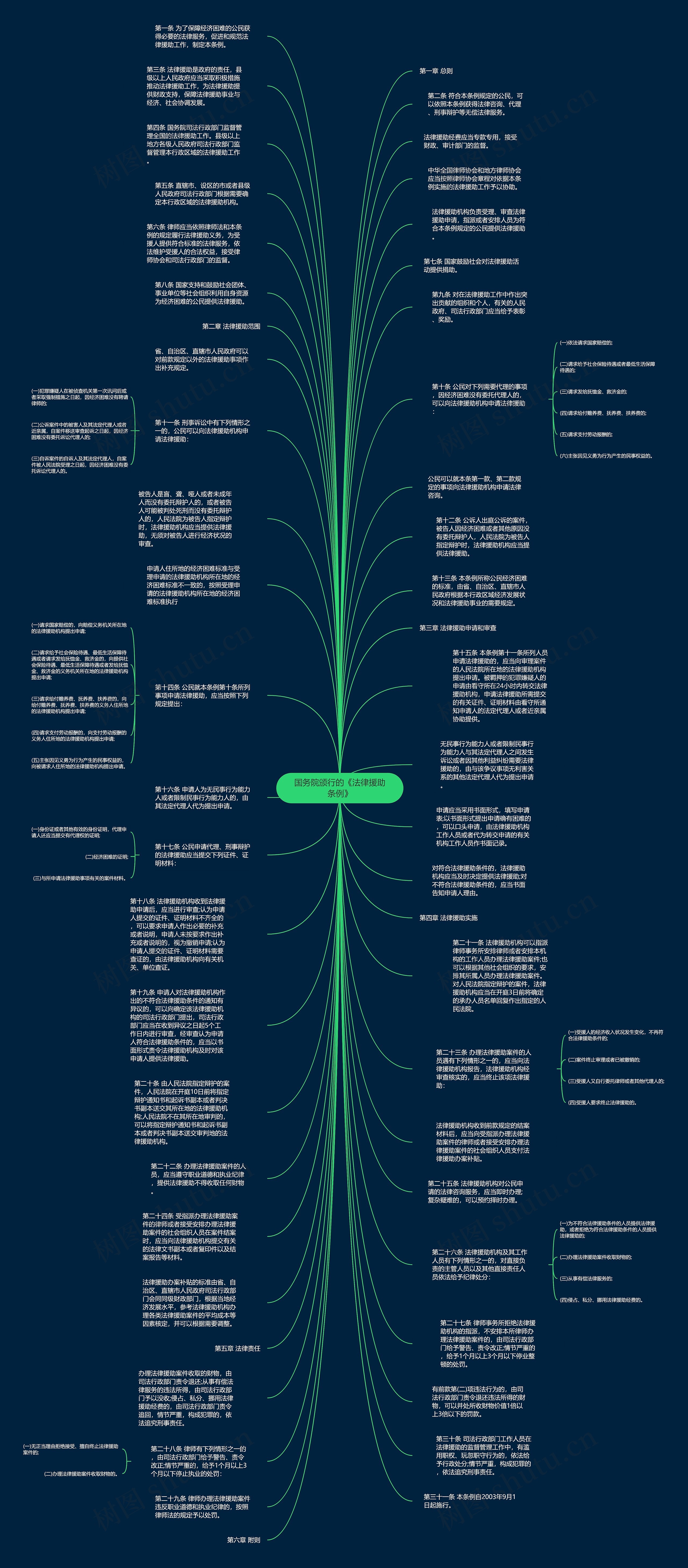 国务院颁行的《法律援助条例》思维导图