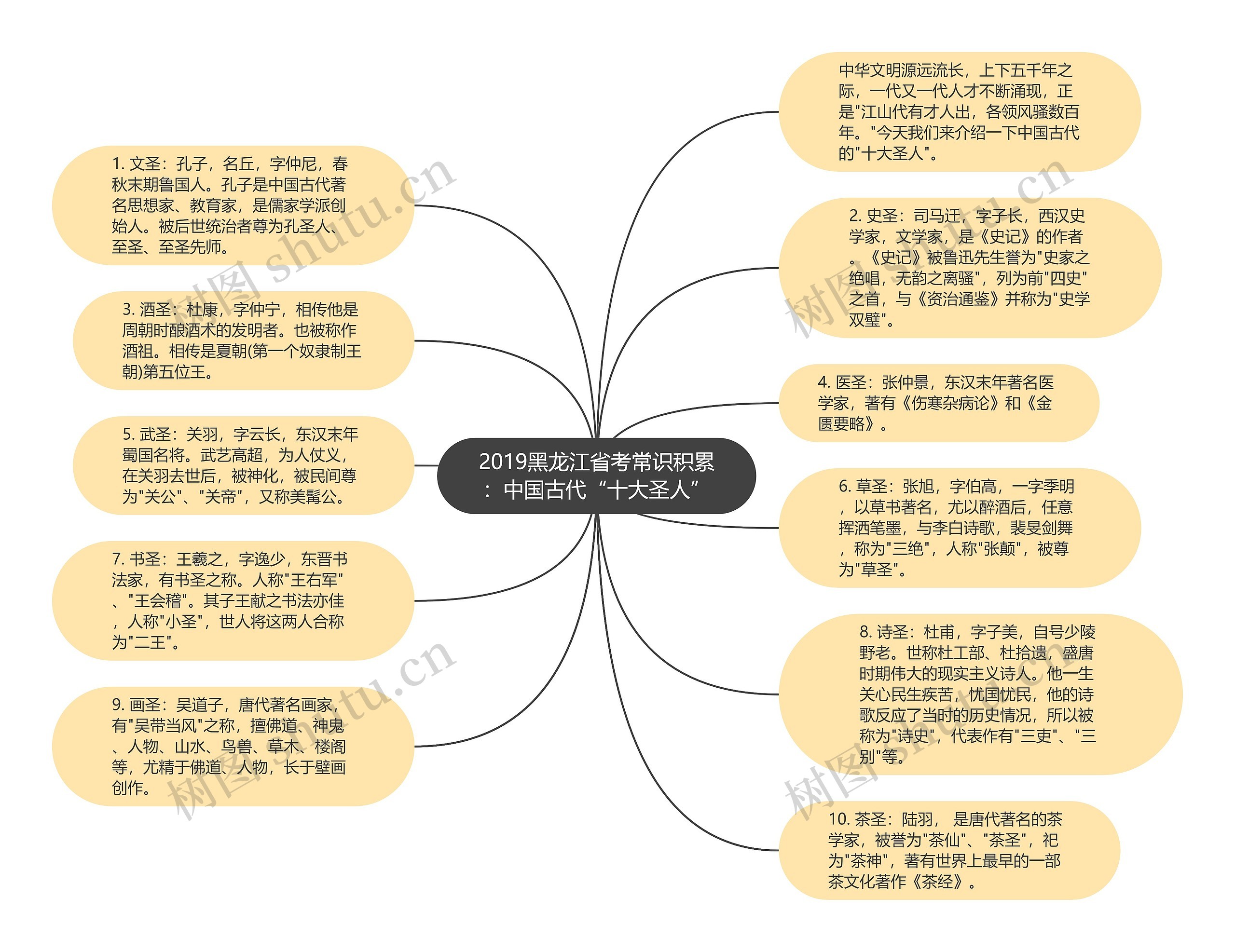 2019黑龙江省考常识积累：中国古代“十大圣人”思维导图