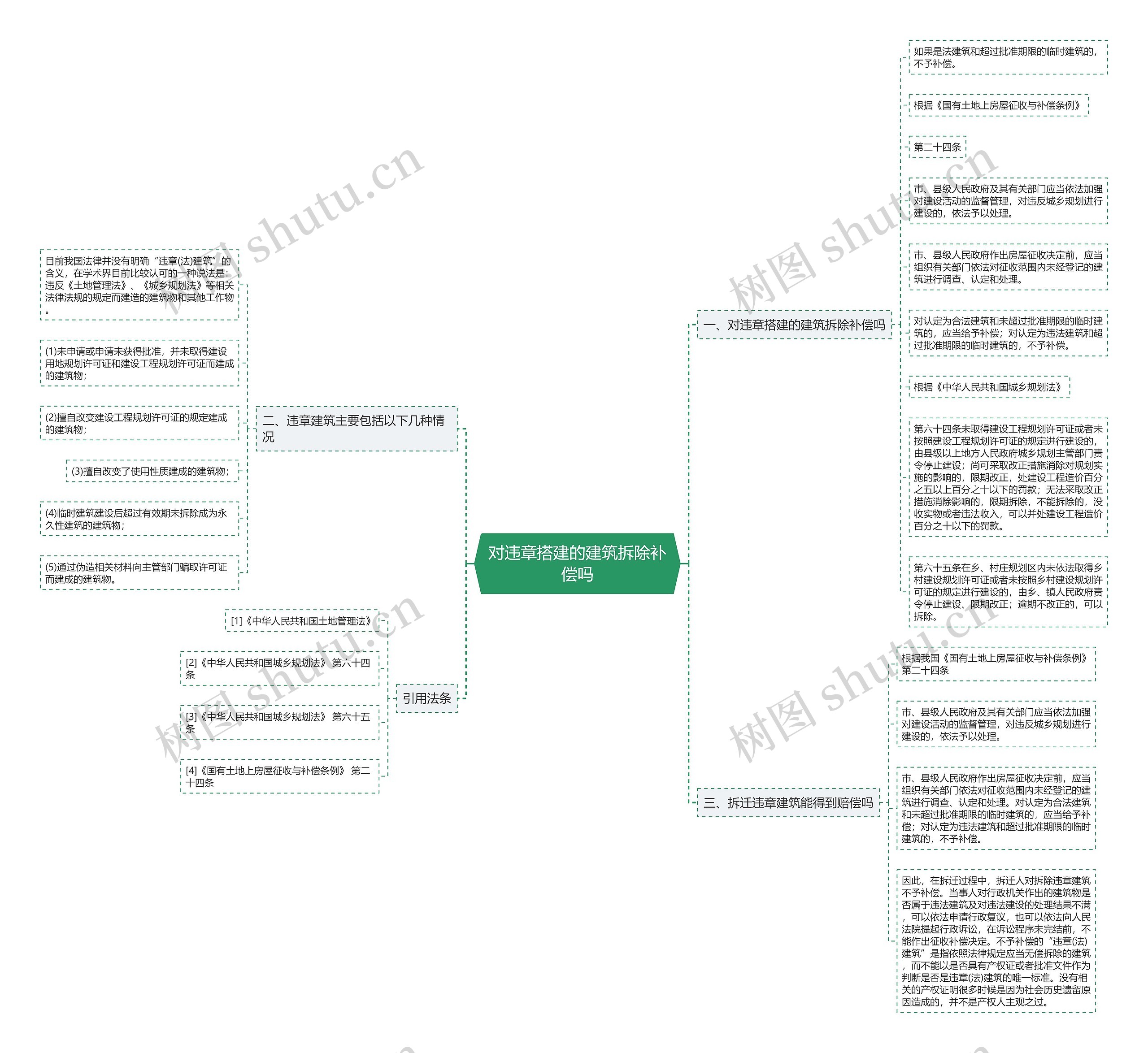 对违章搭建的建筑拆除补偿吗思维导图