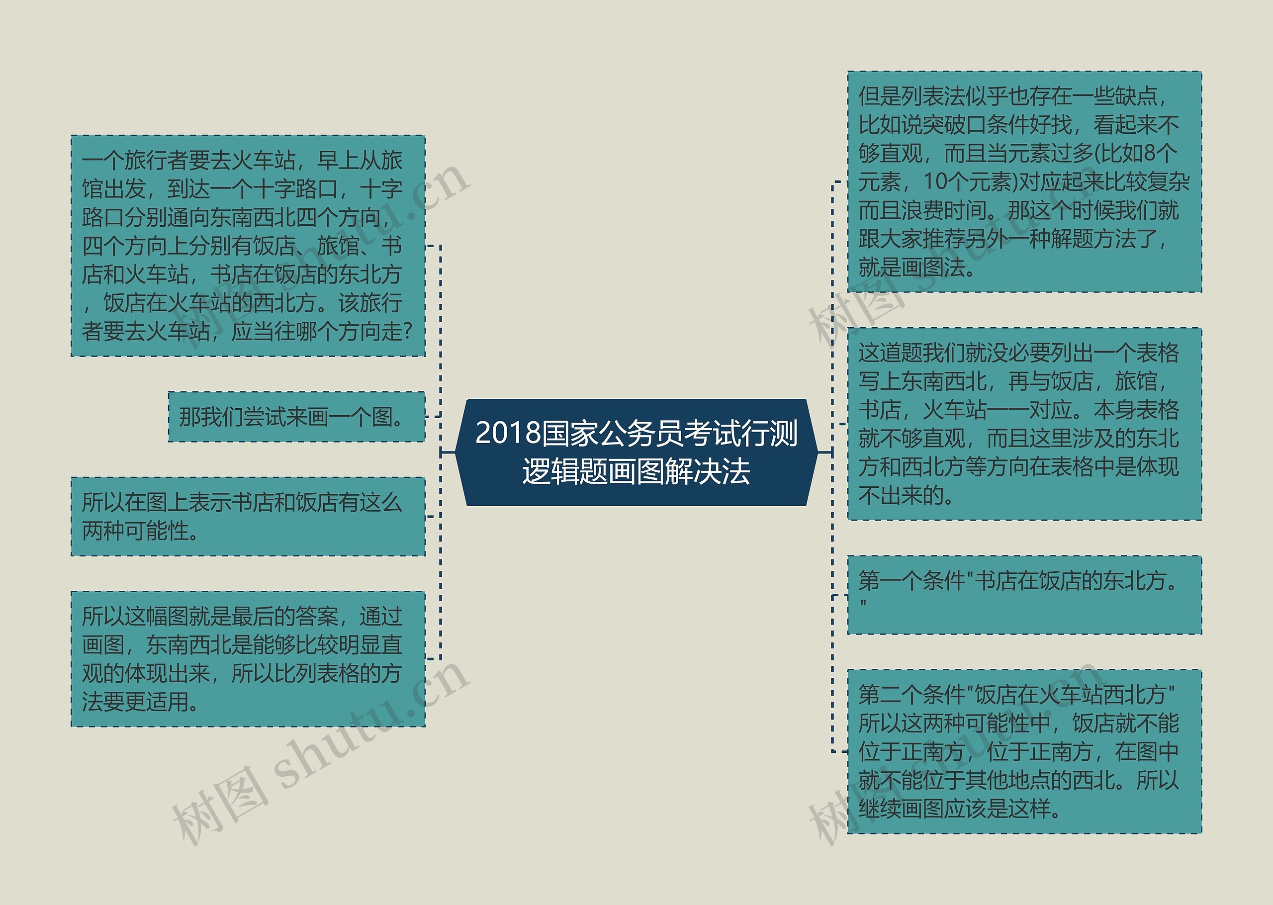 2018国家公务员考试行测逻辑题画图解决法思维导图