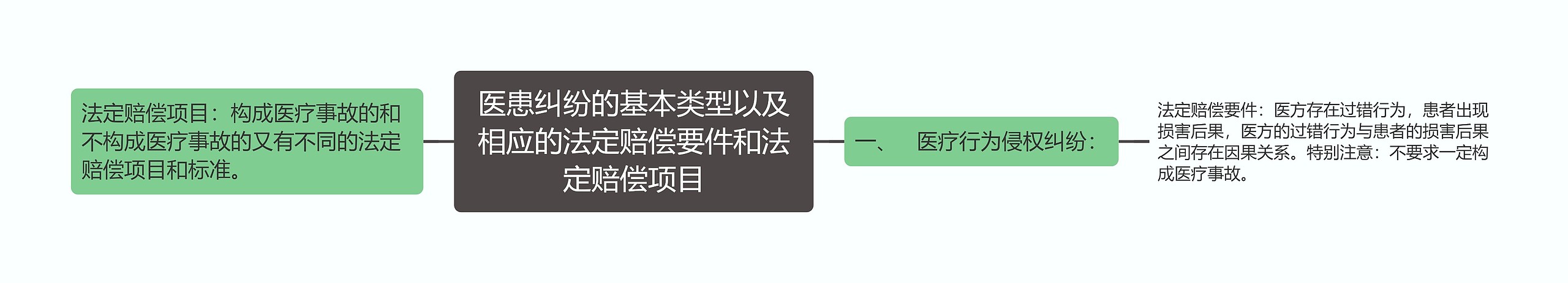 医患纠纷的基本类型以及相应的法定赔偿要件和法定赔偿项目思维导图