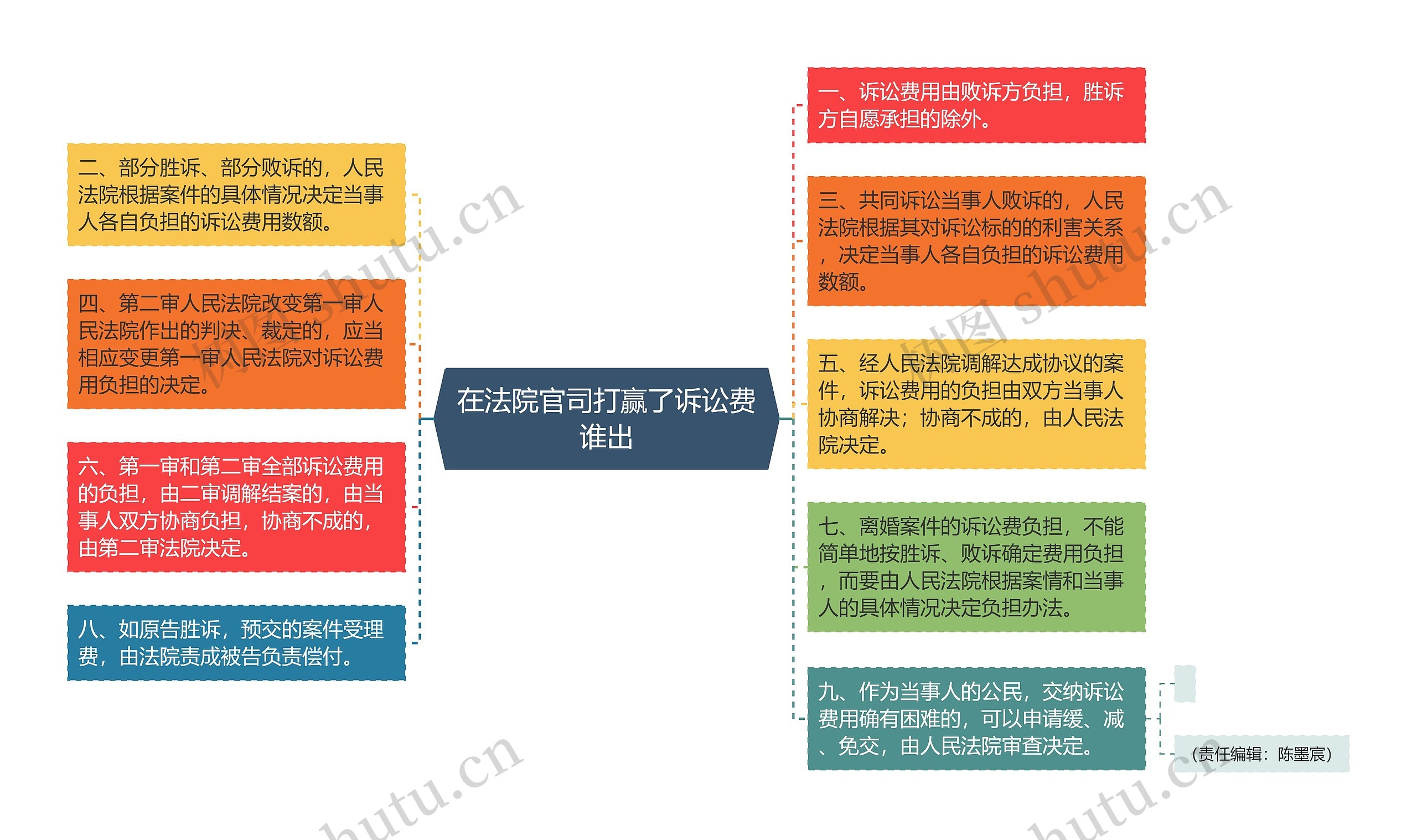 在法院官司打赢了诉讼费谁出思维导图