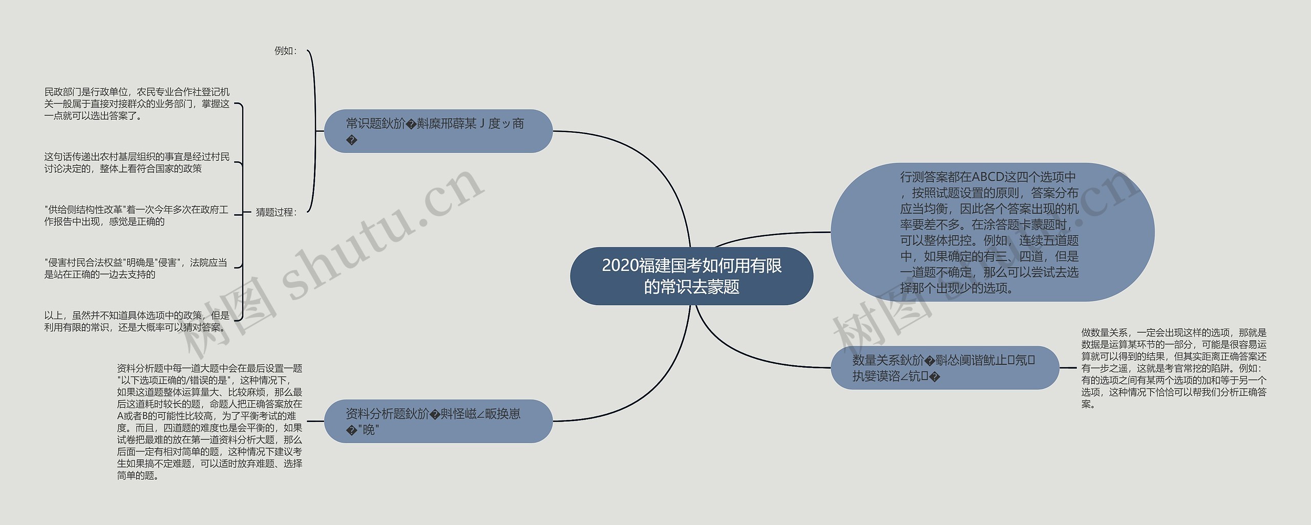 2020福建国考如何用有限的常识去蒙题思维导图