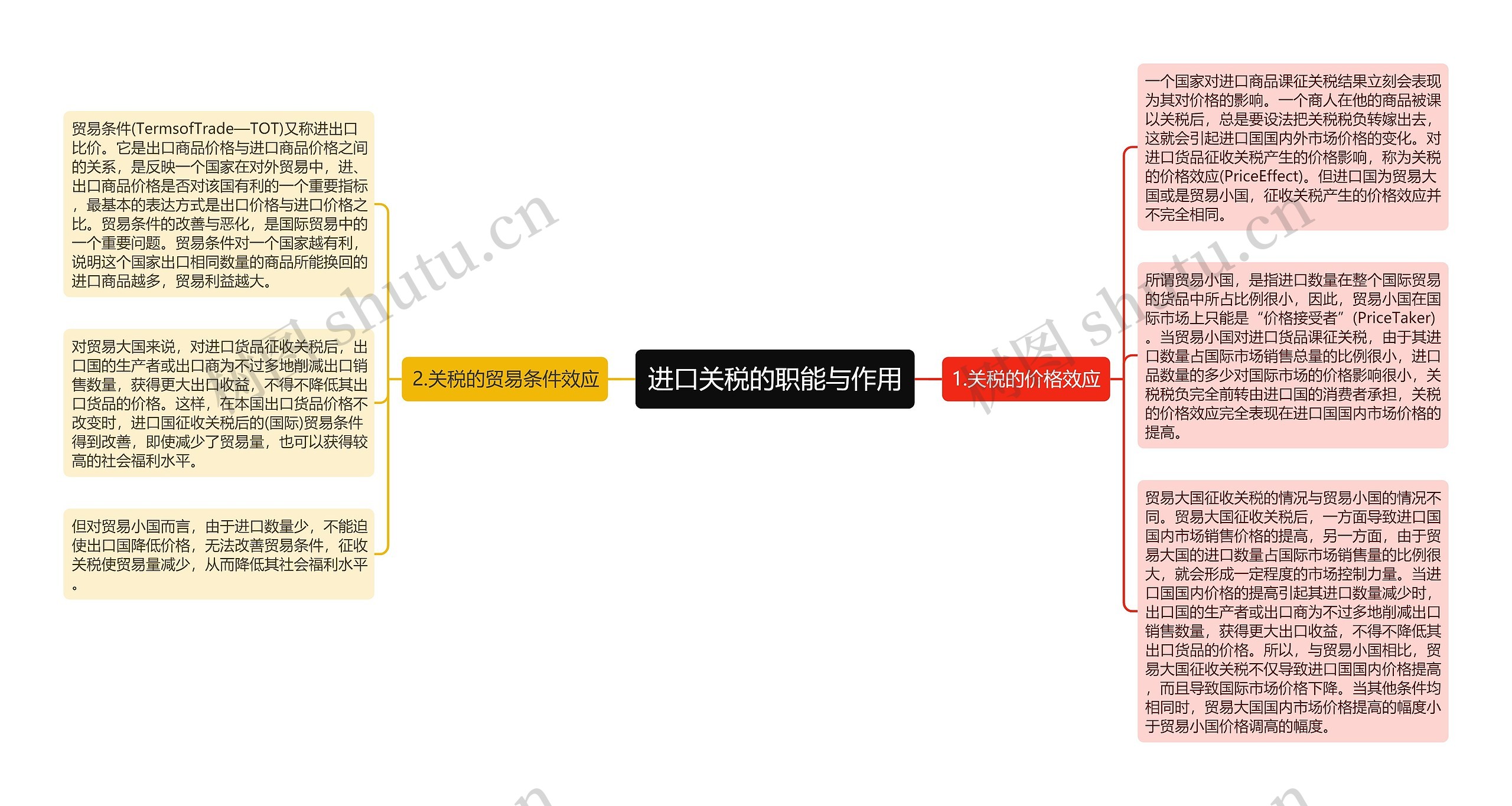 进口关税的职能与作用思维导图