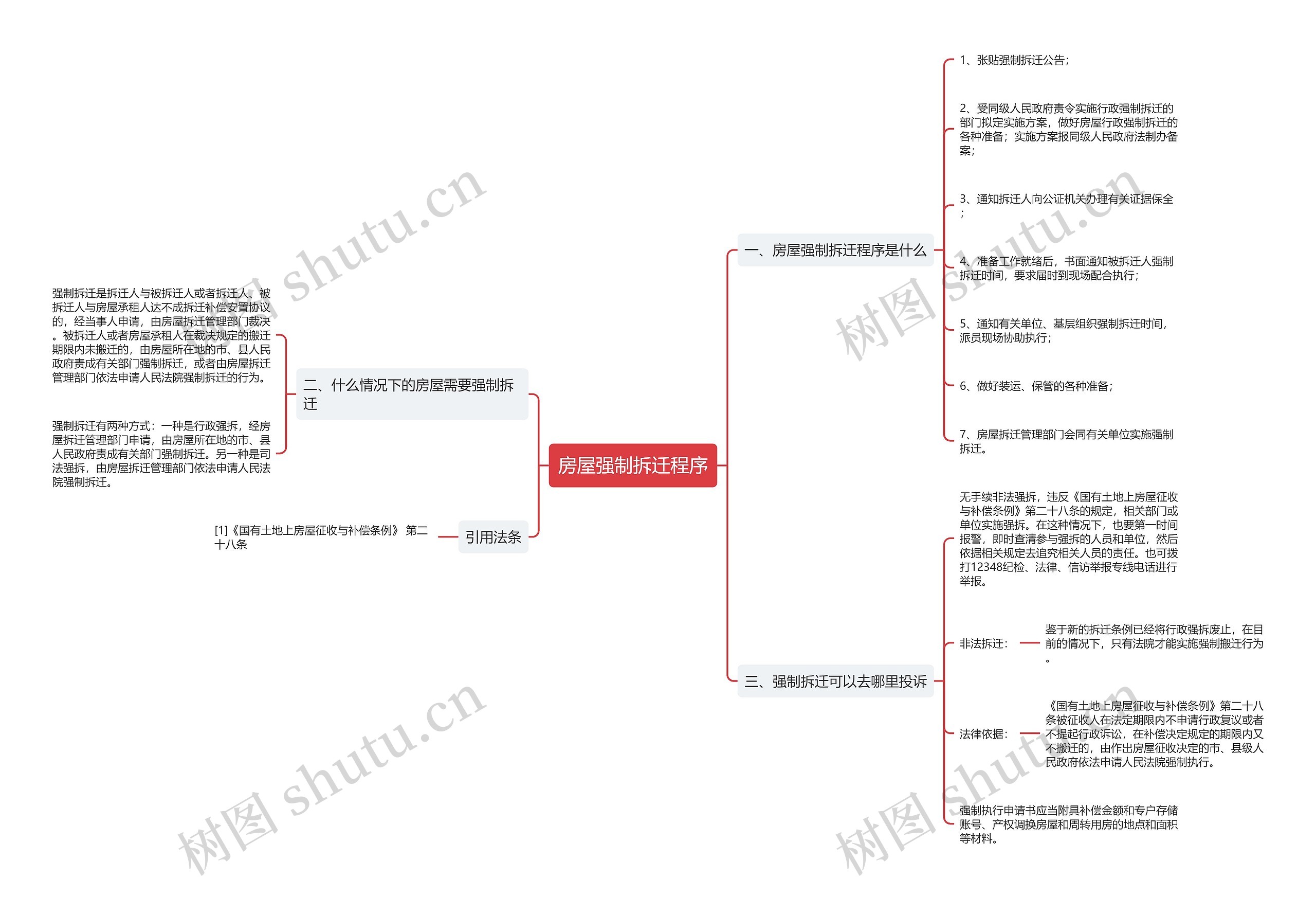 房屋强制拆迁程序思维导图