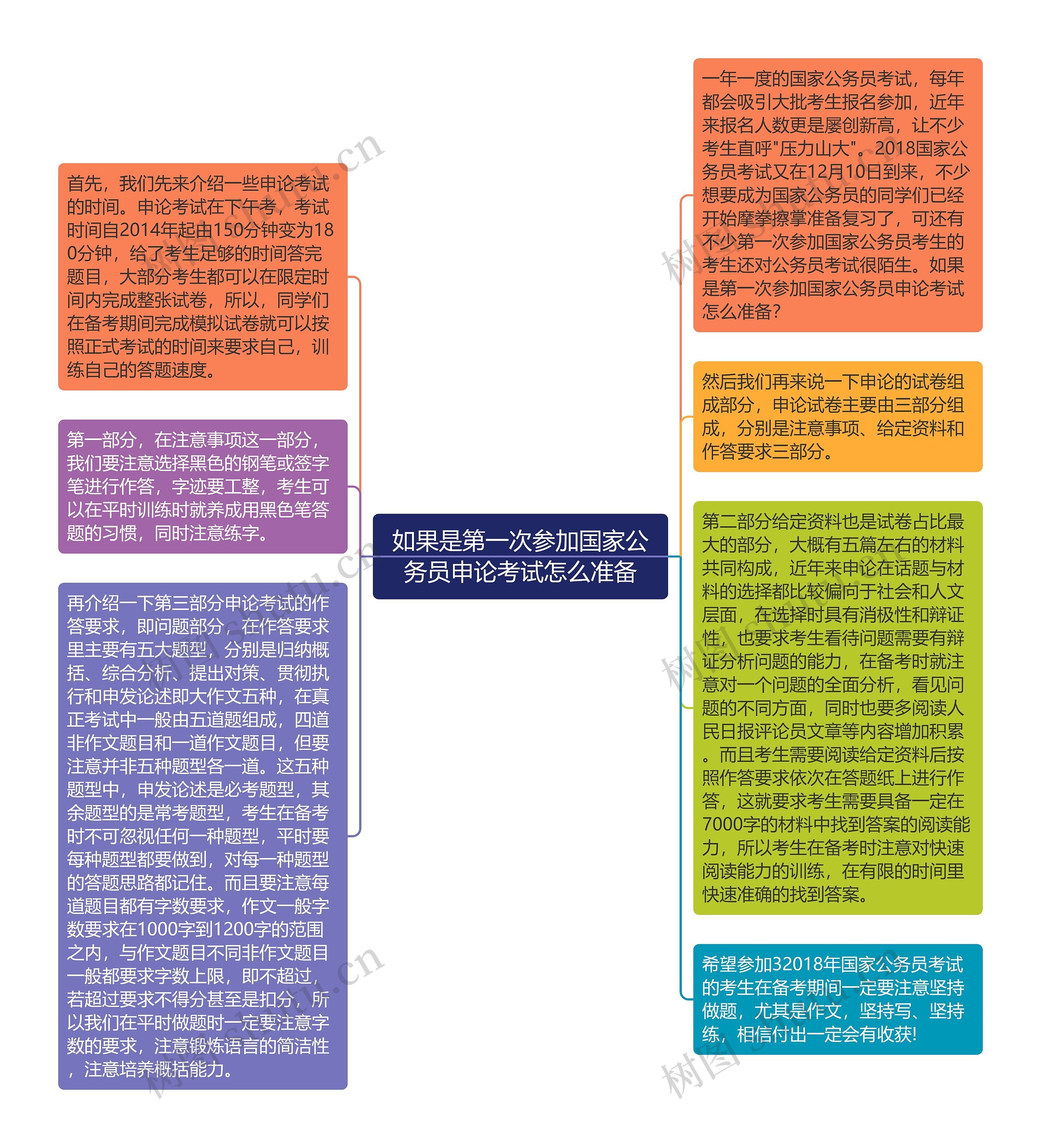 如果是第一次参加国家公务员申论考试怎么准备思维导图