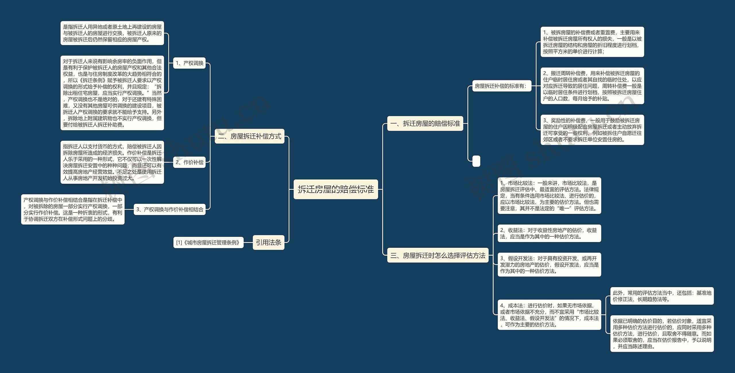 拆迁房屋的赔偿标准思维导图
