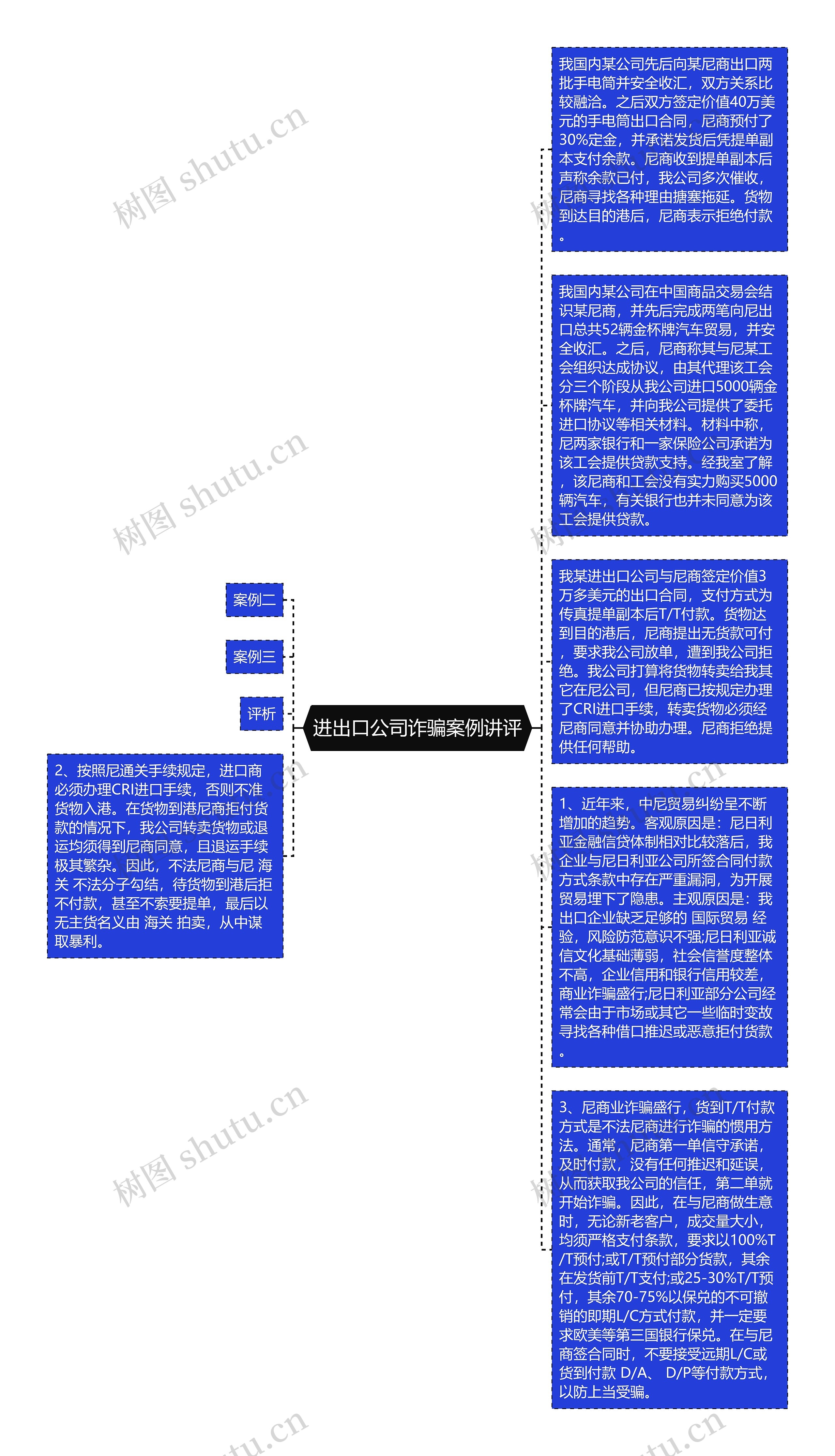 进出口公司诈骗案例讲评思维导图