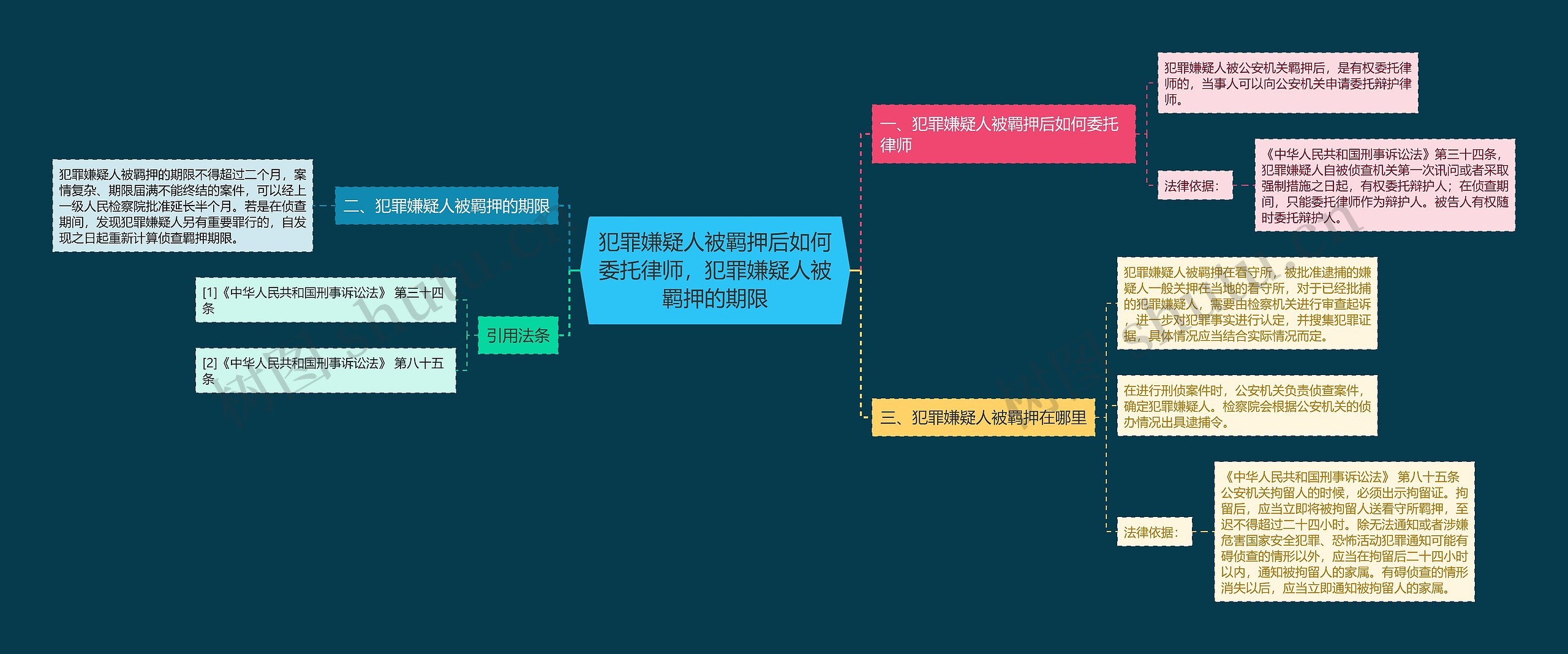 犯罪嫌疑人被羁押后如何委托律师，犯罪嫌疑人被羁押的期限思维导图