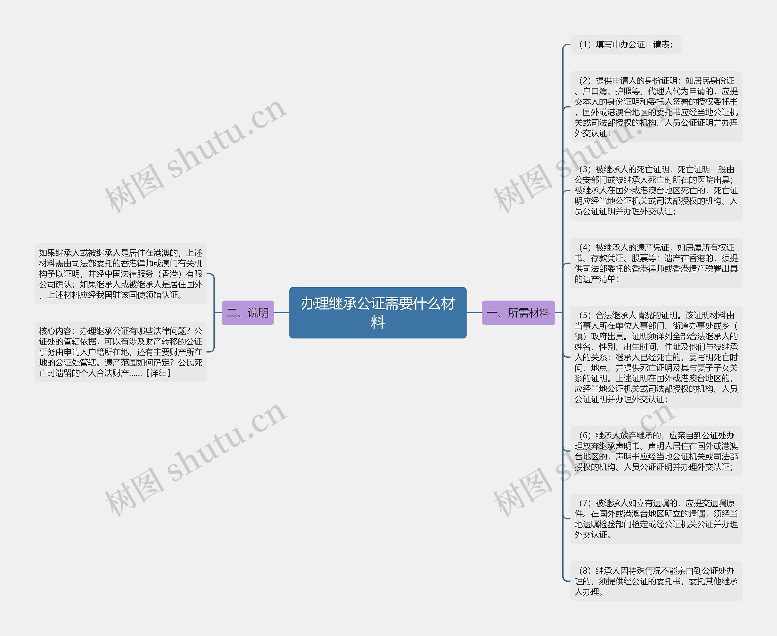 办理继承公证需要什么材料
