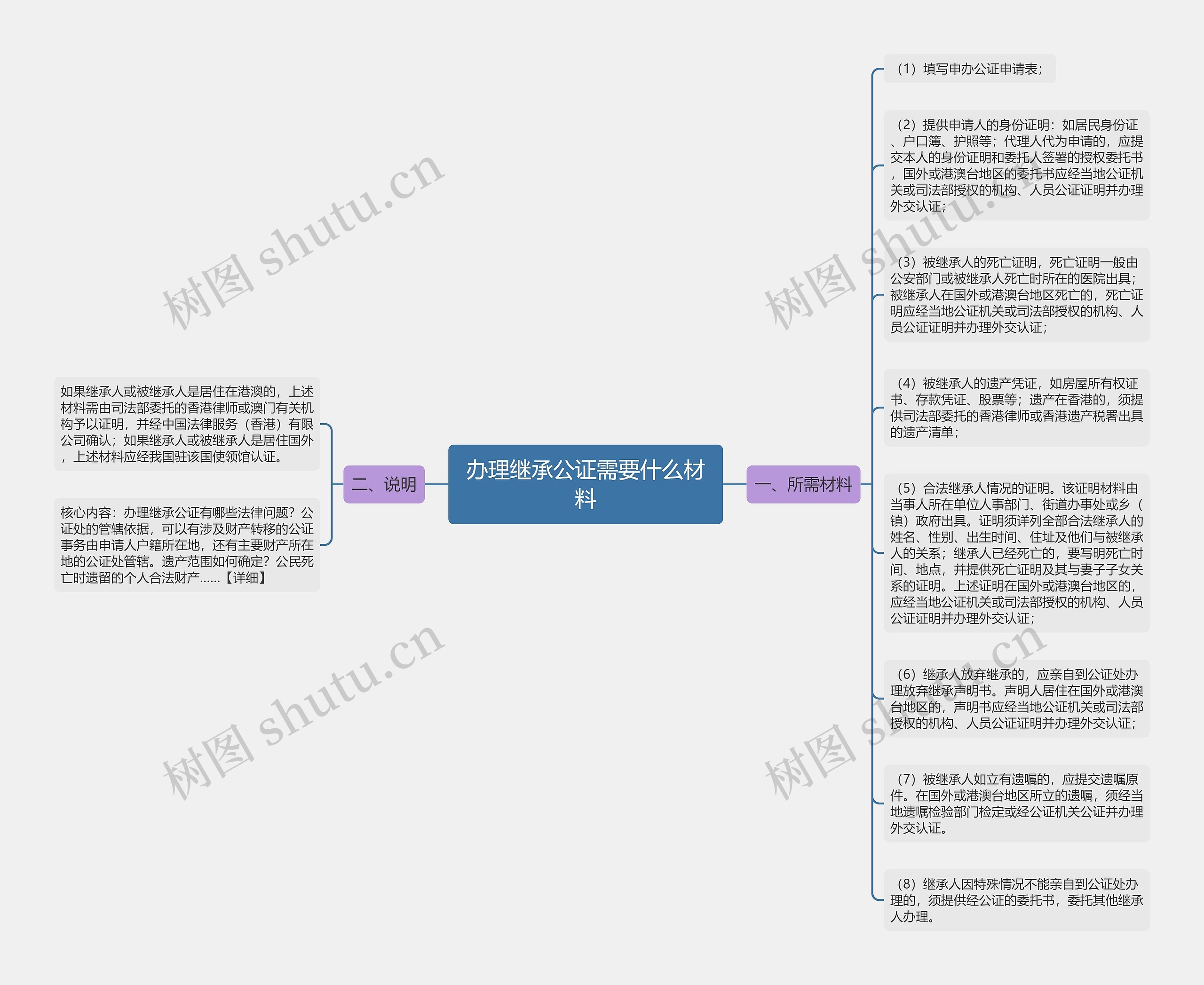 办理继承公证需要什么材料思维导图