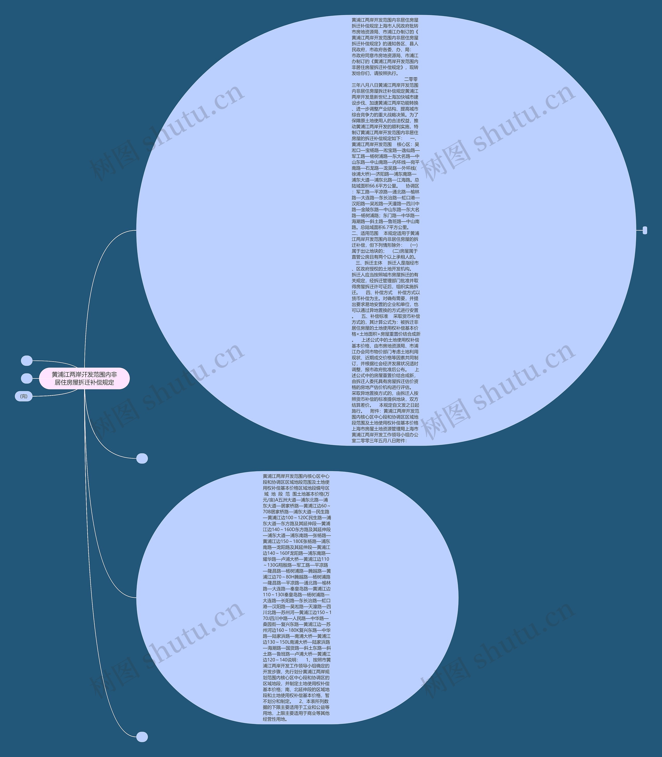 黄浦江两岸开发范围内非居住房屋拆迁补偿规定思维导图